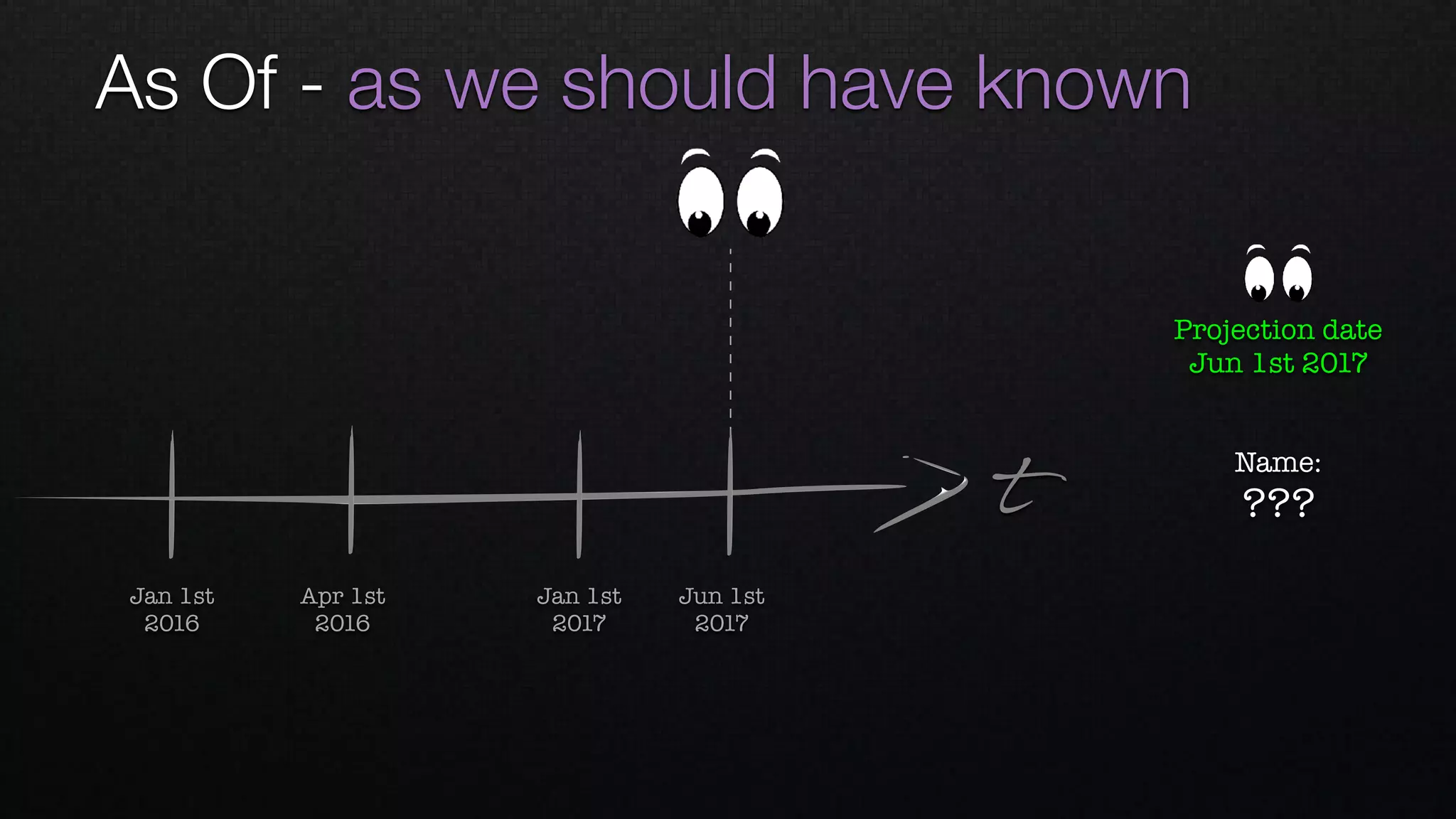 As Of - as we should have known
t
Apr 1st 
2016
Jan 1st 
2016
Jan 1st 
2017
Jun 1st 
2017
Name: 
???
Projection date
Jun 1st 2017
 