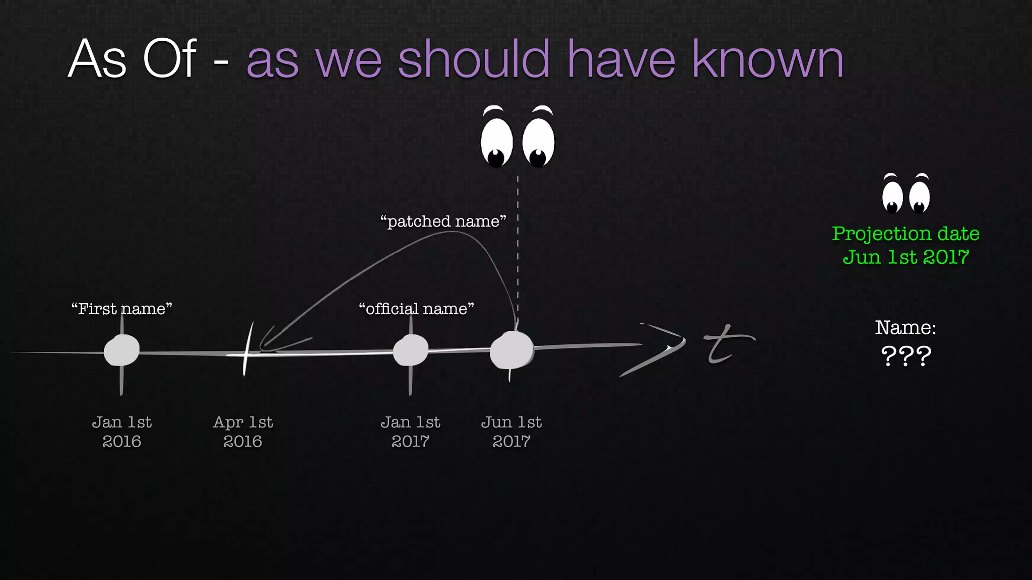 As Of - as we should have known
t
Apr 1st 
2016
Jan 1st 
2016
Jan 1st 
2017
Jun 1st 
2017
“First name” “ofﬁcial name”
“patched name”
Name: 
???
Projection date
Jun 1st 2017
 