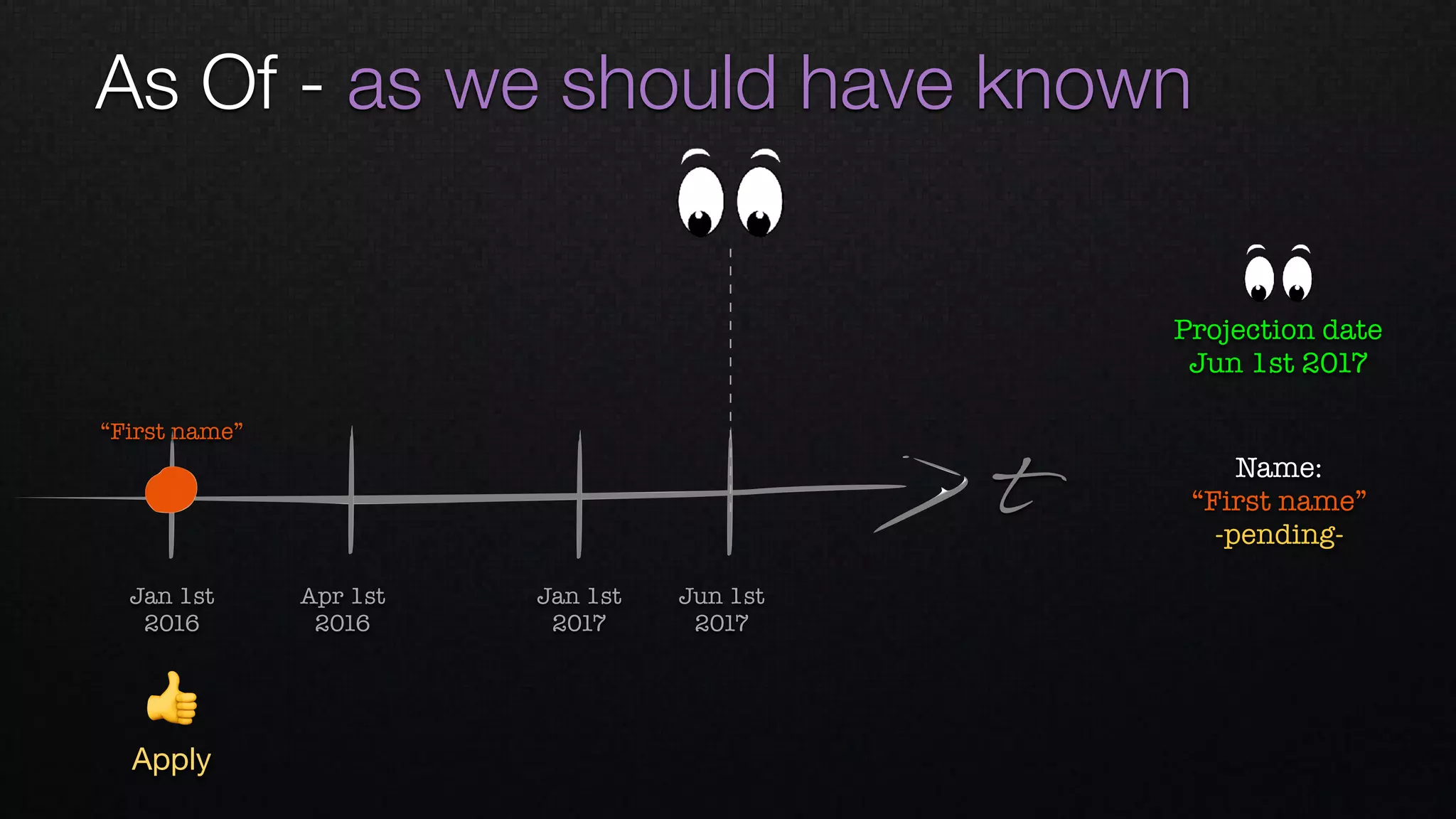 As Of - as we should have known
t
Apr 1st 
2016
Jan 1st 
2016
Jan 1st 
2017
Jun 1st 
2017
“First name”
👍
Apply
Name: 
“First name”
-pending-
Projection date
Jun 1st 2017
 