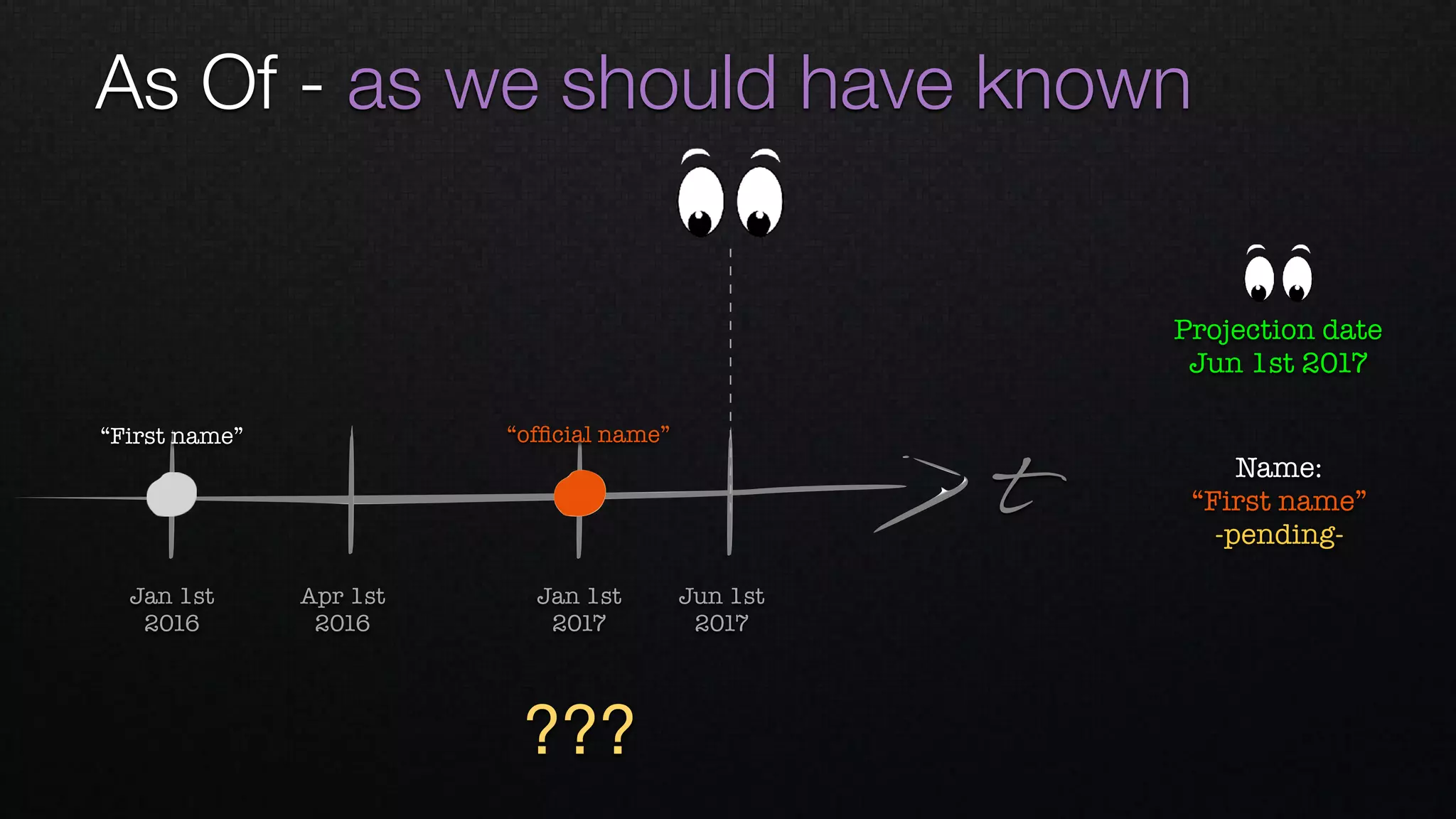 As Of - as we should have known
t
Apr 1st 
2016
Jan 1st 
2016
Jan 1st 
2017
Jun 1st 
2017
“ofﬁcial name”“First name”
Projection date
Jun 1st 2017
???
Name: 
“First name”
-pending-
 