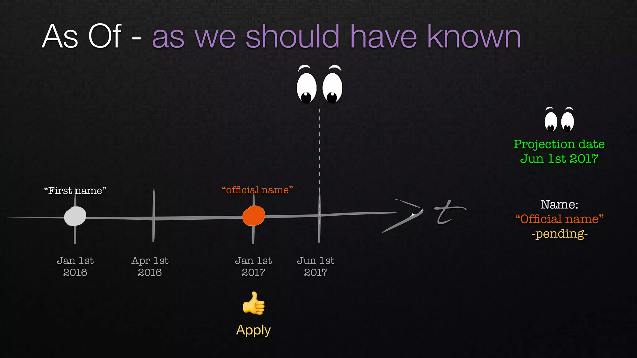 As Of - as we should have known
t
Apr 1st 
2016
Jan 1st 
2016
Jan 1st 
2017
Jun 1st 
2017
👍
Apply
Name: 
“Ofﬁcial name”
-pending-
“ofﬁcial name”“First name”
Projection date
Jun 1st 2017
 