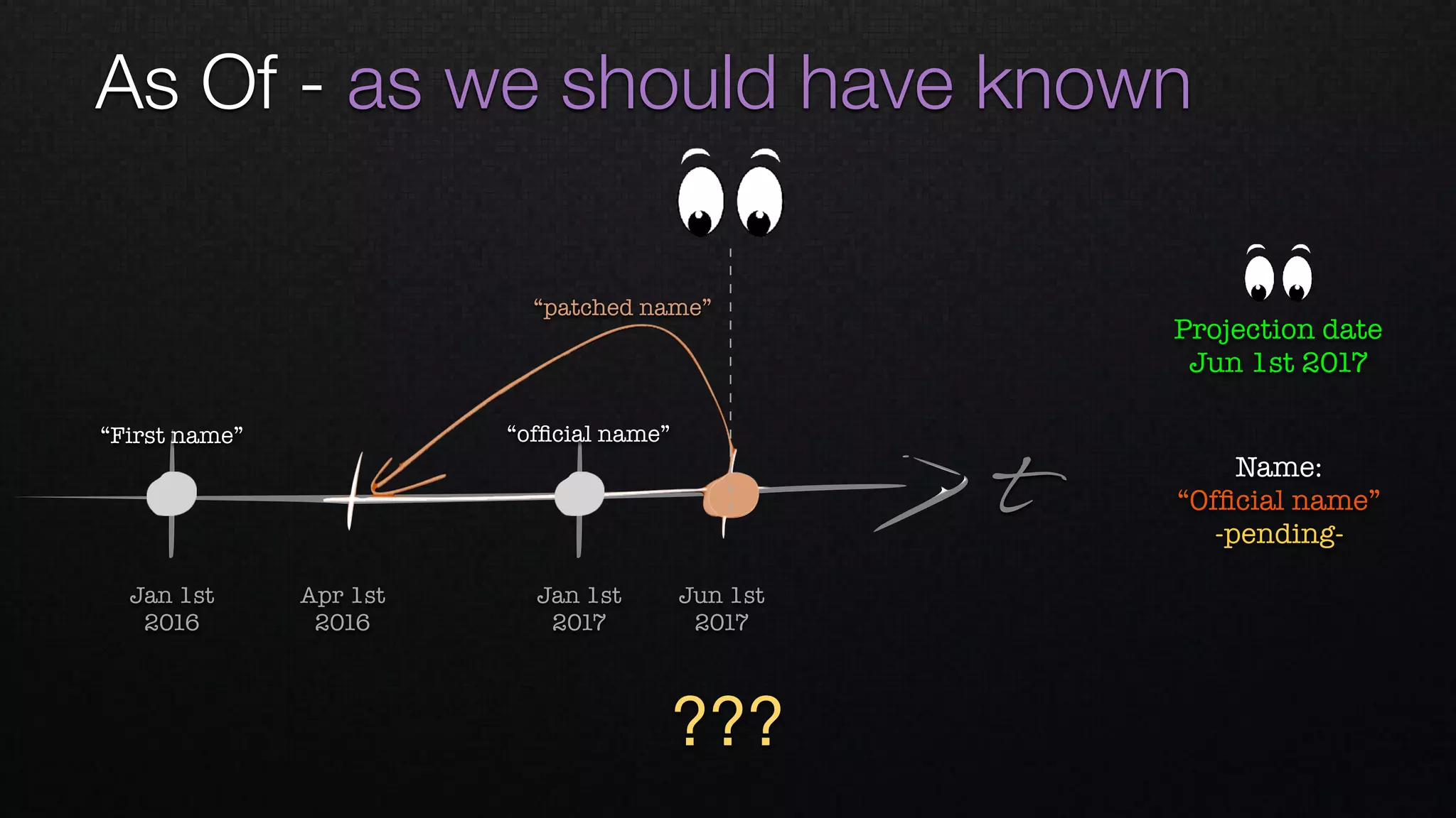 As Of - as we should have known
t
Apr 1st 
2016
Jan 1st 
2016
Jan 1st 
2017
Jun 1st 
2017
Name: 
“Ofﬁcial name”
-pending-
“ofﬁcial name”“First name”
“patched name”
Projection date
Jun 1st 2017
???
 