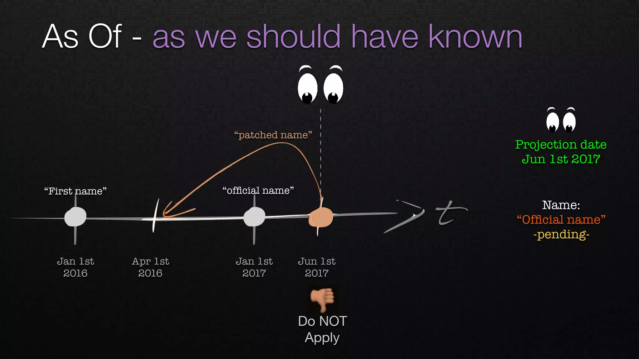 As Of - as we should have known
t
Apr 1st 
2016
Jan 1st 
2016
Jan 1st 
2017
Jun 1st 
2017
👎
Do NOT
Apply
Name: 
“Ofﬁcial name”
-pending-
“ofﬁcial name”“First name”
“patched name”
Projection date
Jun 1st 2017
 