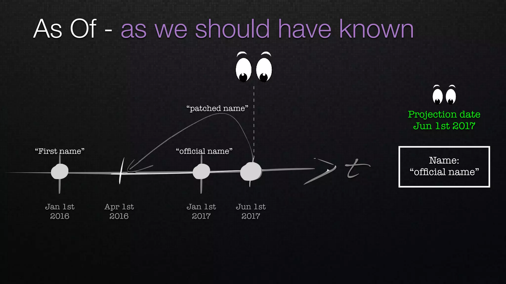 As Of - as we should have known
t
Apr 1st 
2016
Jan 1st 
2016
Jan 1st 
2017
Jun 1st 
2017
“First name” “ofﬁcial name”
“patched name”
Name: 
“ofﬁcial name”
Projection date
Jun 1st 2017
 
