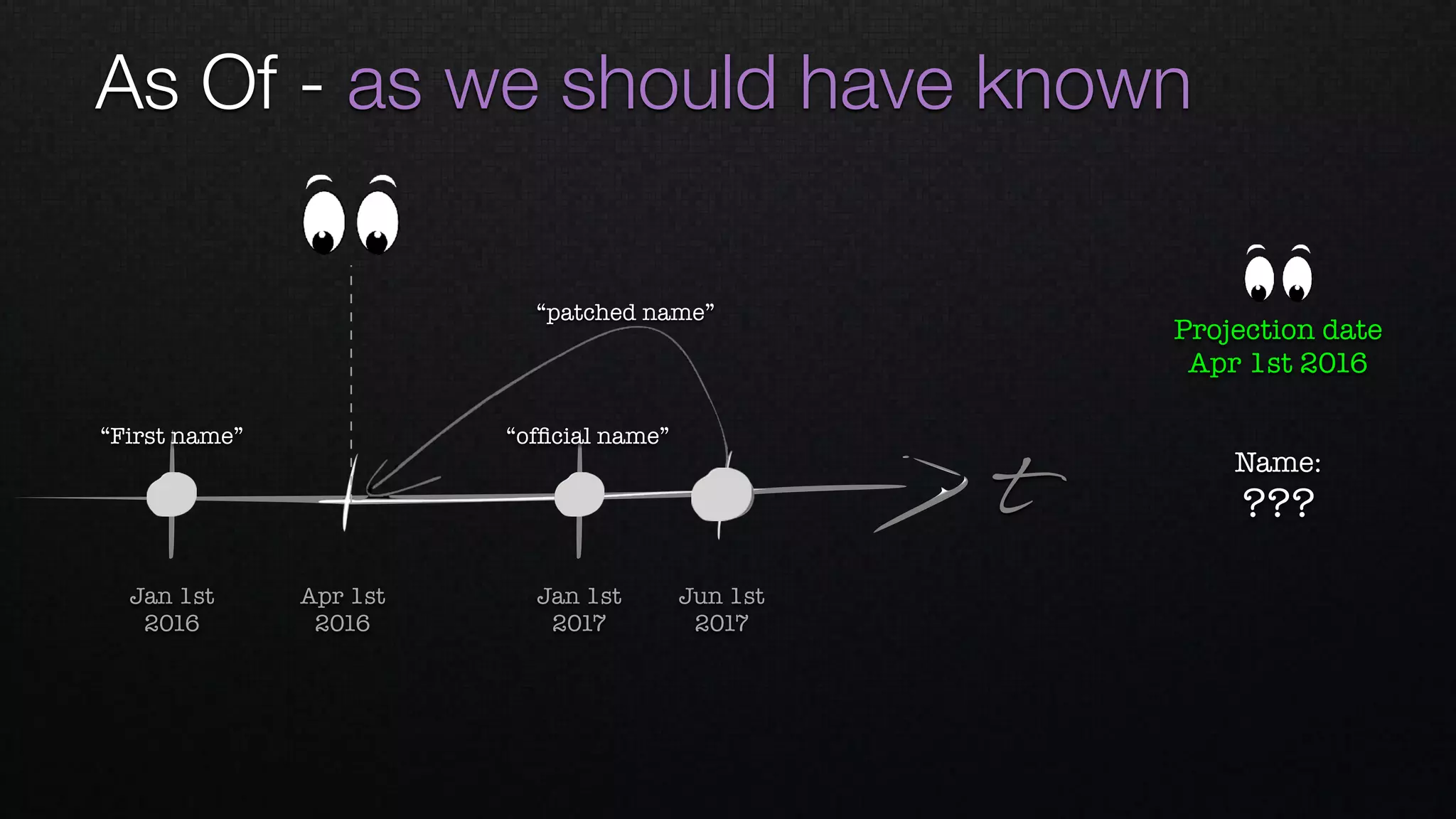 As Of - as we should have known
t
Apr 1st 
2016
Jan 1st 
2016
Jan 1st 
2017
Jun 1st 
2017
“First name” “ofﬁcial name”
“patched name”
Name: 
???
Projection date
Apr 1st 2016
 