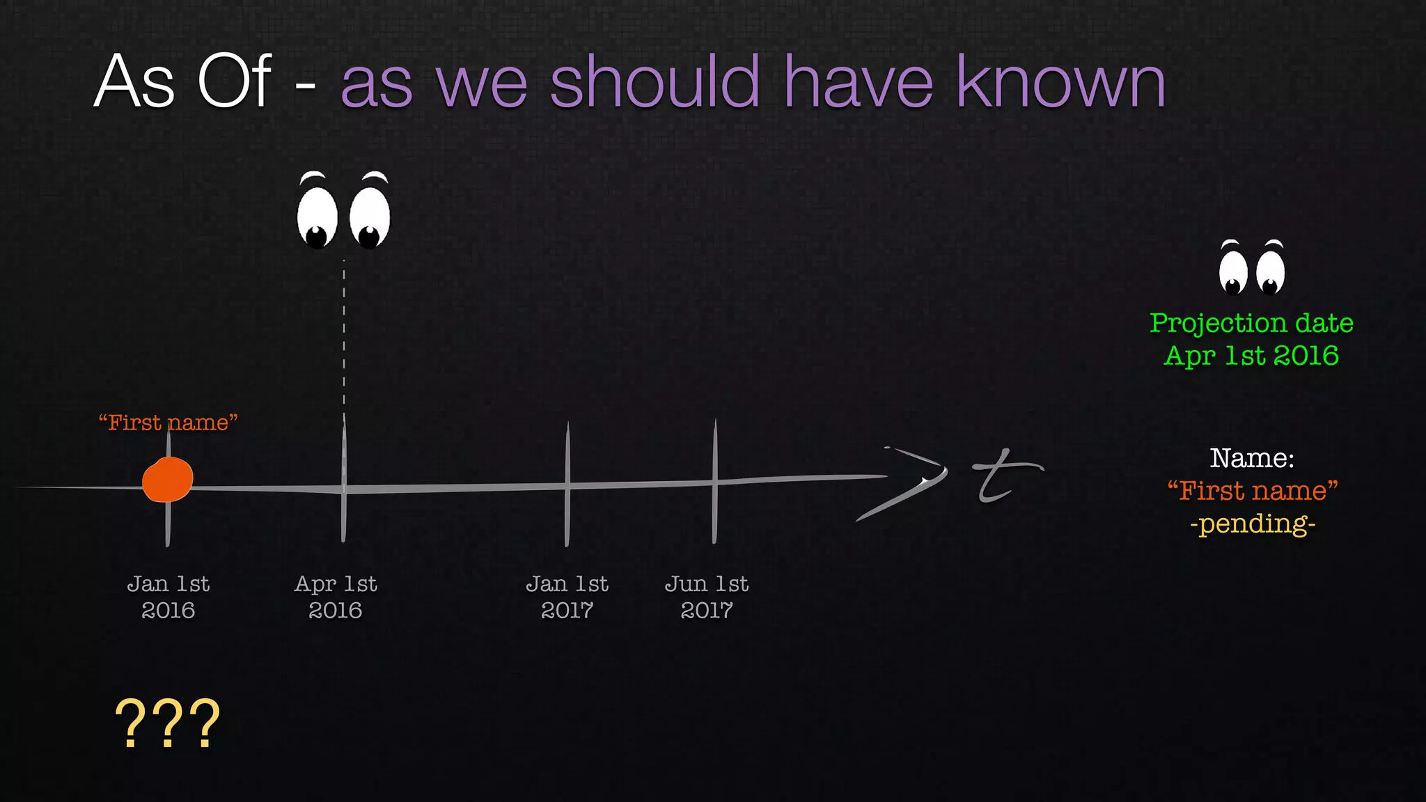 As Of - as we should have known
t
Apr 1st 
2016
Jan 1st 
2016
Jan 1st 
2017
Jun 1st 
2017
“First name”
Name: 
“First name”
-pending-
Projection date
Apr 1st 2016
???
 