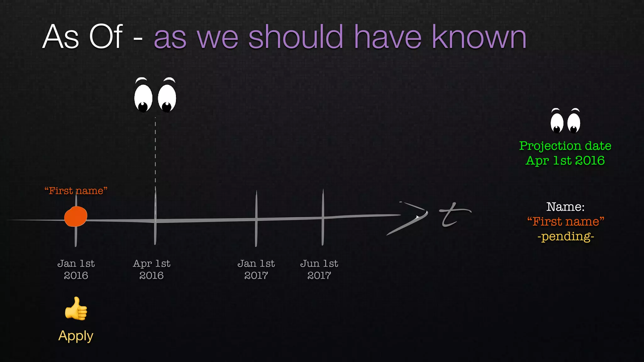 As Of - as we should have known
t
Apr 1st 
2016
Jan 1st 
2016
Jan 1st 
2017
Jun 1st 
2017
“First name”
👍
Apply
Name: 
“First name”
-pending-
Projection date
Apr 1st 2016
 
