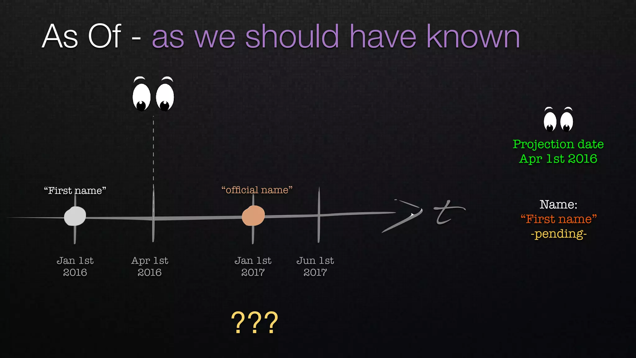 As Of - as we should have known
t
Apr 1st 
2016
Jan 1st 
2016
Jan 1st 
2017
Jun 1st 
2017
Name: 
“First name”
-pending-
“ofﬁcial name”“First name”
Projection date
Apr 1st 2016
???
 