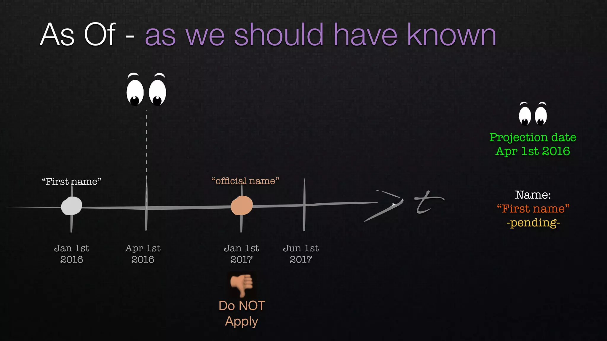 As Of - as we should have known
t
Apr 1st 
2016
Jan 1st 
2016
Jan 1st 
2017
Jun 1st 
2017
Name: 
“First name”
-pending-
“ofﬁcial name”“First name”
👎
Do NOT
Apply
Projection date
Apr 1st 2016
 