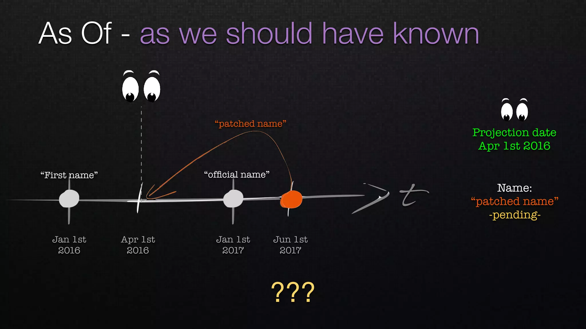 As Of - as we should have known
t
Apr 1st 
2016
Jan 1st 
2016
Jan 1st 
2017
Jun 1st 
2017
Name: 
“patched name”
-pending-
“ofﬁcial name”“First name”
“patched name”
Projection date
Apr 1st 2016
???
 