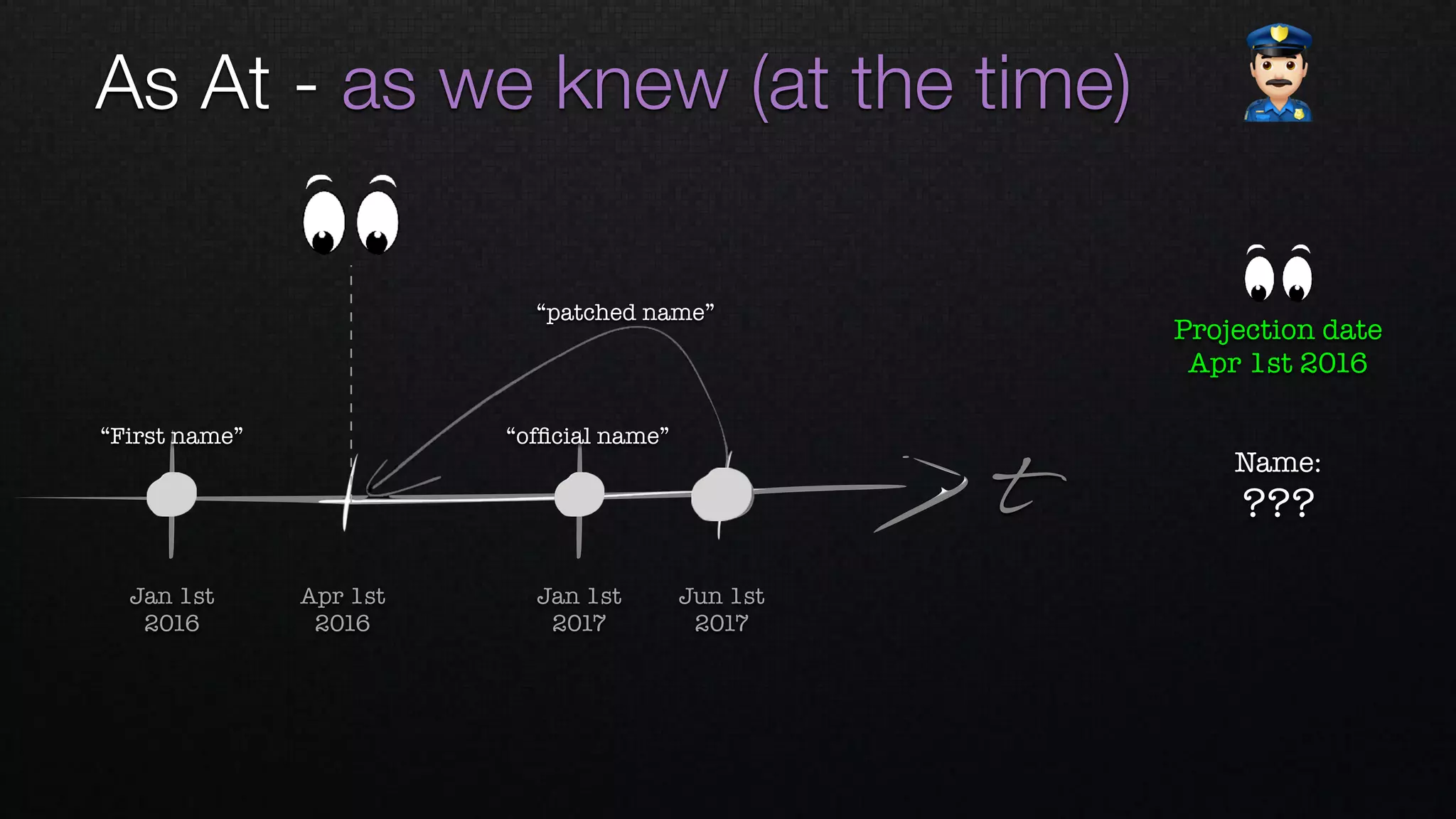 t
Apr 1st 
2016
Jan 1st 
2016
Jan 1st 
2017
Jun 1st 
2017
“First name” “ofﬁcial name”
“patched name”
Name: 
???
Projection date
Apr 1st 2016
As At - as we knew (at the time) "
 