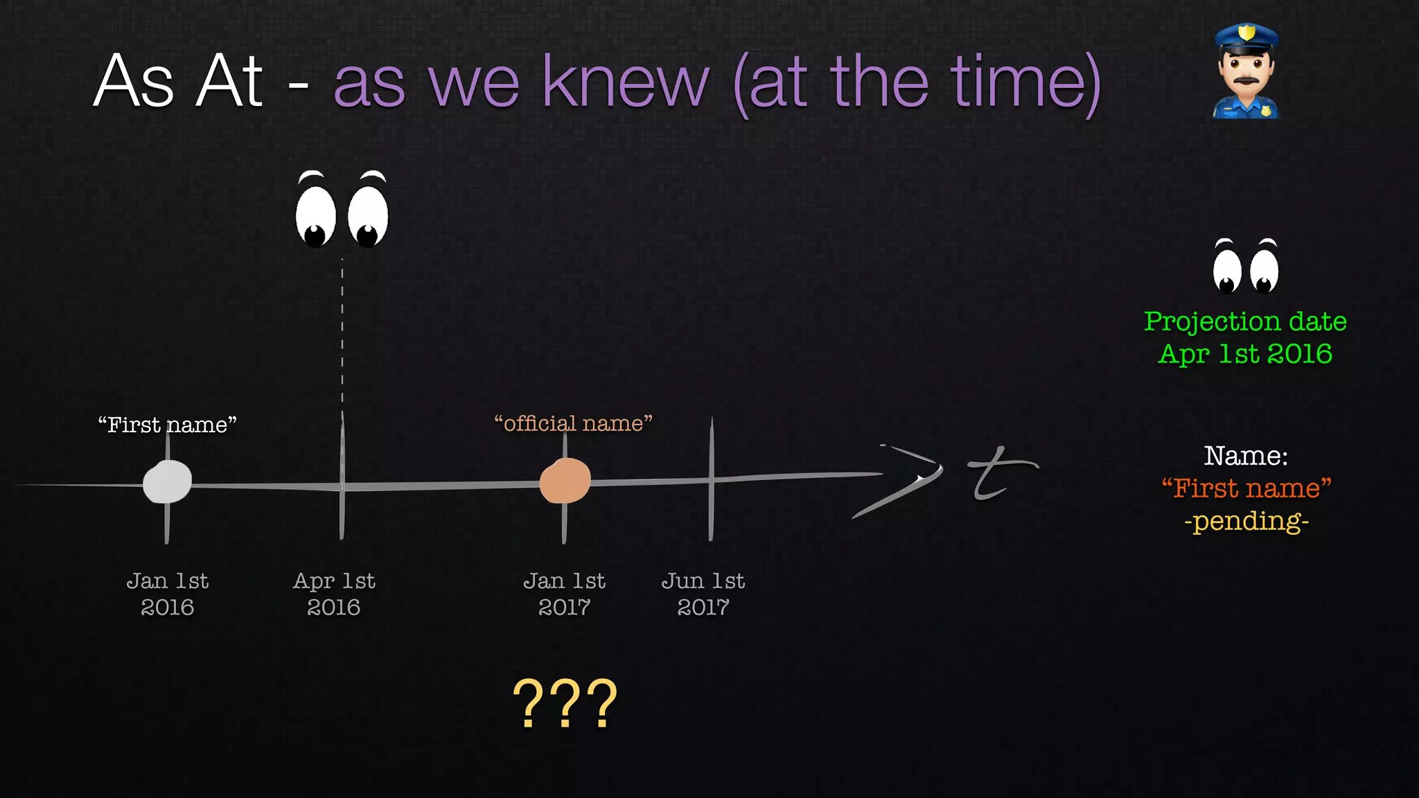 t
Apr 1st 
2016
Jan 1st 
2016
Jan 1st 
2017
Jun 1st 
2017
Name: 
“First name”
-pending-
“ofﬁcial name”“First name”
Projection date
Apr 1st 2016
As At - as we knew (at the time) "
???
 