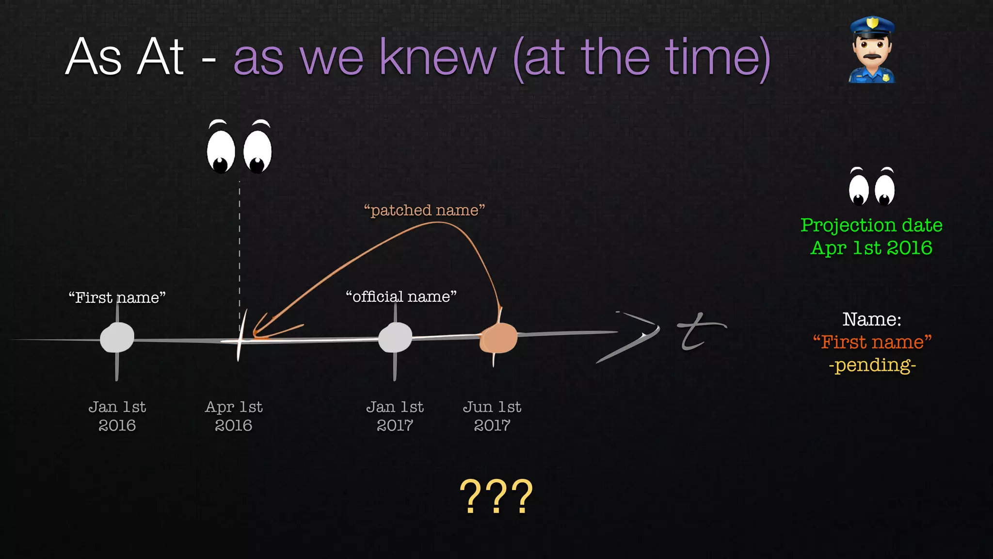 t
Apr 1st 
2016
Jan 1st 
2016
Jan 1st 
2017
Jun 1st 
2017
“ofﬁcial name”“First name”
Projection date
Apr 1st 2016
As At - as we knew (at the time) "
“patched name”
Name: 
“First name”
-pending-
???
 