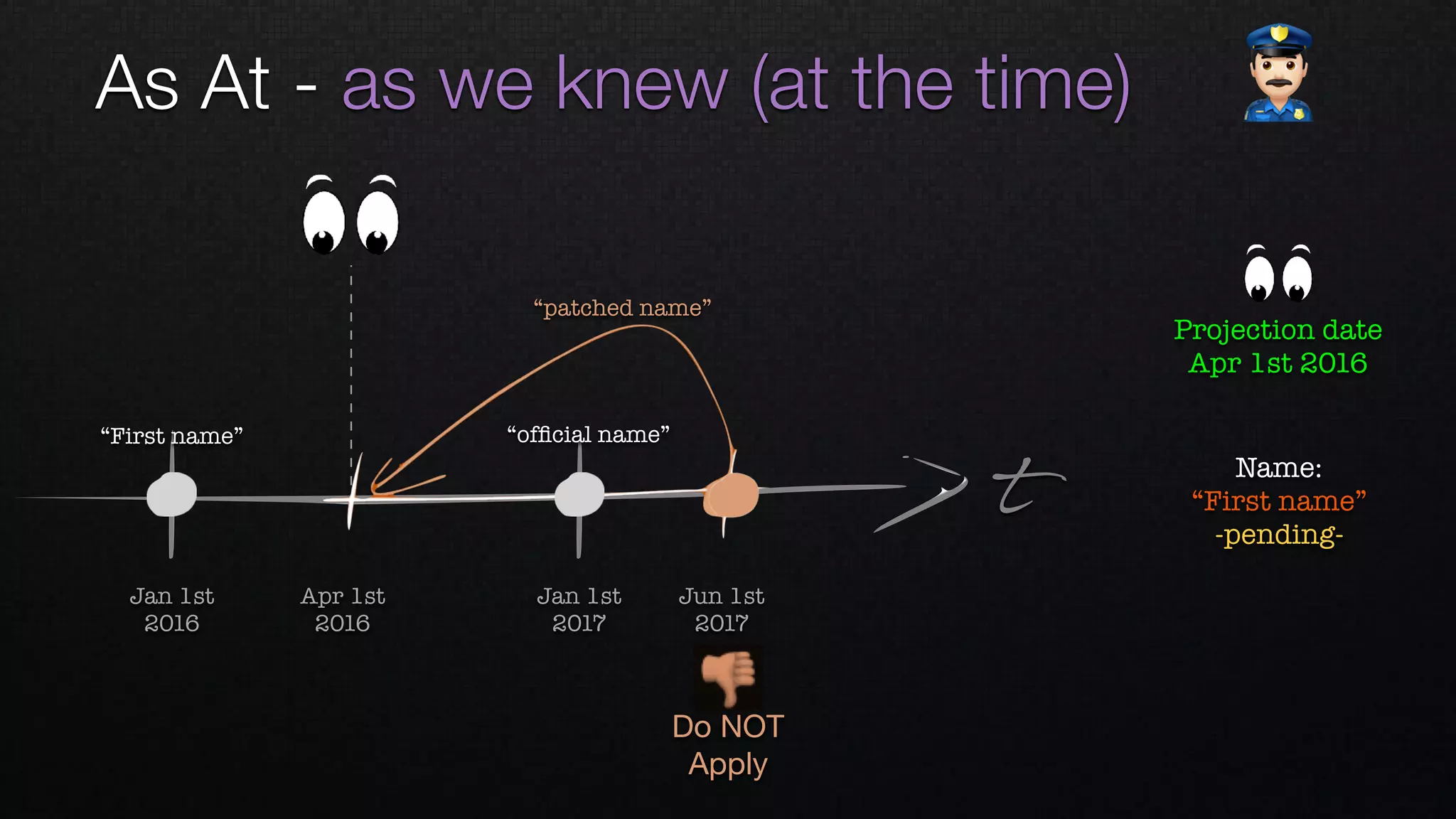 t
Apr 1st 
2016
Jan 1st 
2016
Jan 1st 
2017
Jun 1st 
2017
“ofﬁcial name”“First name”
Projection date
Apr 1st 2016
As At - as we knew (at the time) "
👎
Do NOT
Apply
“patched name”
Name: 
“First name”
-pending-
 