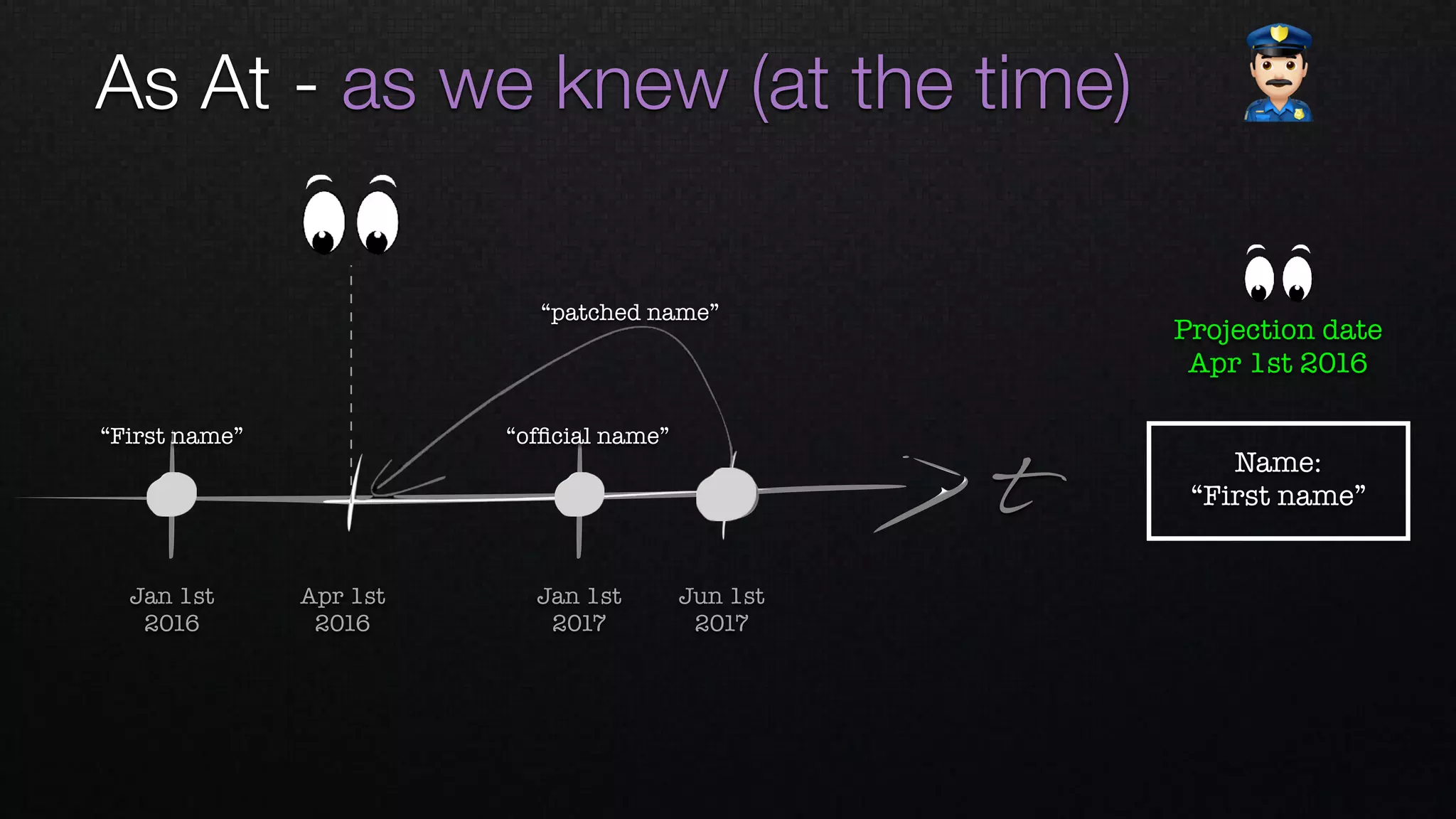 t
Apr 1st 
2016
Jan 1st 
2016
Jan 1st 
2017
Jun 1st 
2017
“First name” “ofﬁcial name”
“patched name”
Name: 
“First name”
Projection date
Apr 1st 2016
As At - as we knew (at the time) "
 
