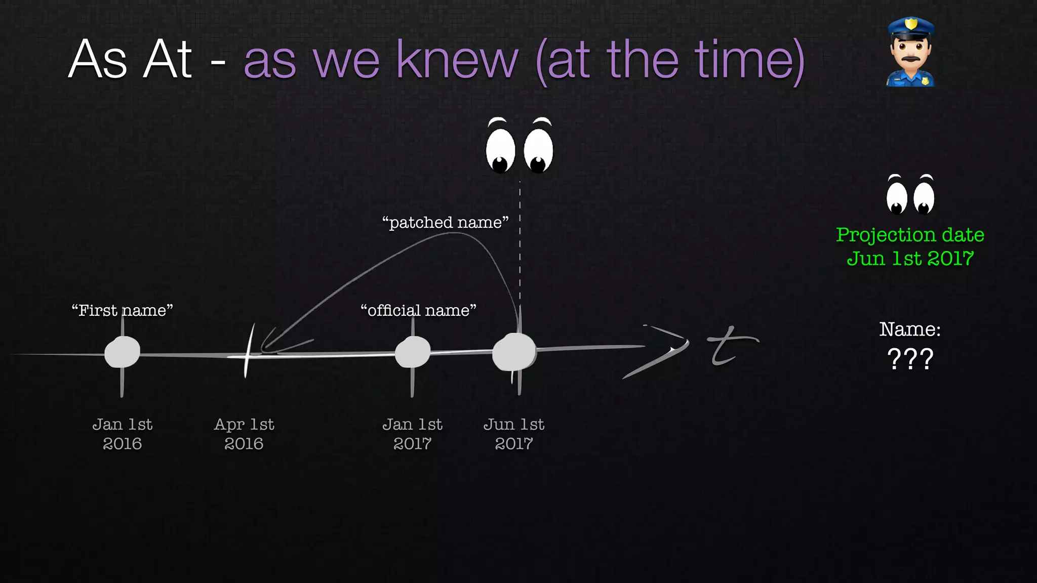 t
Apr 1st 
2016
Jan 1st 
2016
Jan 1st 
2017
Jun 1st 
2017
“First name” “ofﬁcial name”
“patched name”
Name: 
???
As At - as we knew (at the time) "
Projection date
Jun 1st 2017
 