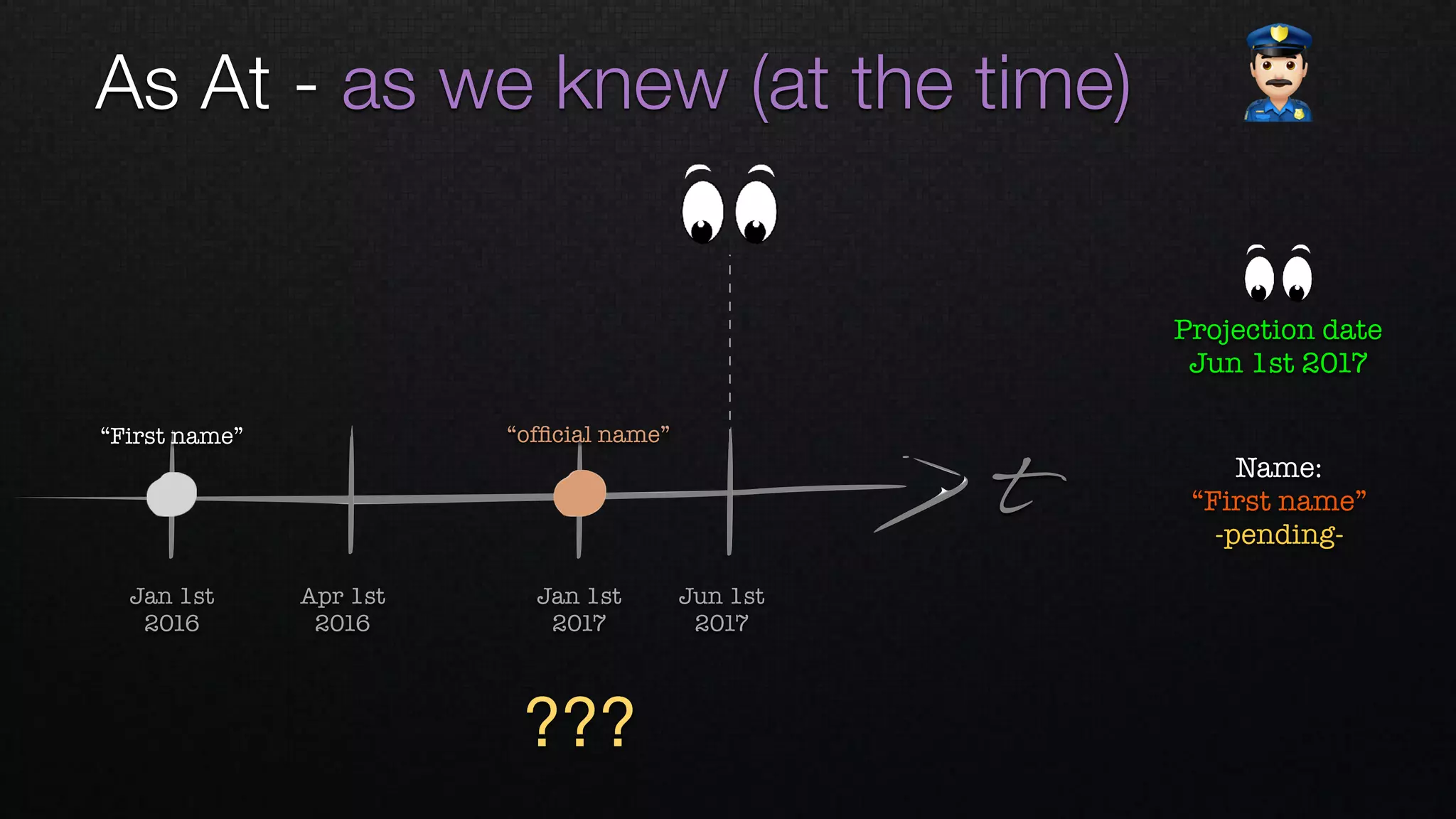 t
Apr 1st 
2016
Jan 1st 
2016
Jan 1st 
2017
Jun 1st 
2017
Name: 
“First name”
-pending-
“ofﬁcial name”“First name”
As At - as we knew (at the time) "
???
Projection date
Jun 1st 2017
 