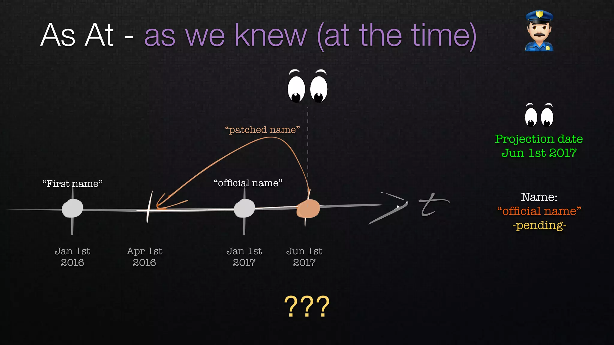 t
Apr 1st 
2016
Jan 1st 
2016
Jan 1st 
2017
Jun 1st 
2017
“ofﬁcial name”“First name”
As At - as we knew (at the time) "
“patched name”
???
Projection date
Jun 1st 2017
Name: 
“ofﬁcial name”
-pending-
 