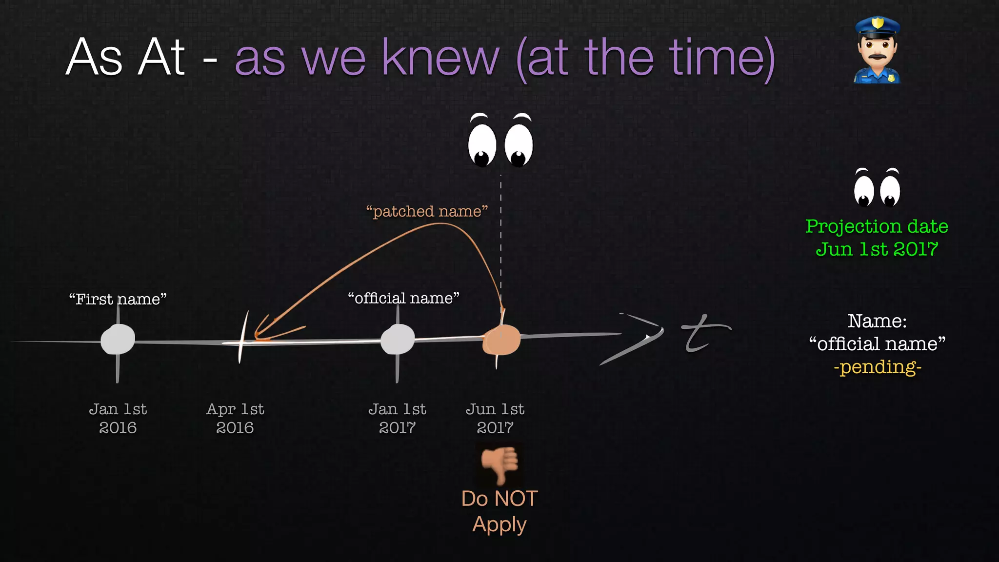 t
Apr 1st 
2016
Jan 1st 
2016
Jan 1st 
2017
Jun 1st 
2017
“ofﬁcial name”“First name”
As At - as we knew (at the time) "
👎
Do NOT
Apply
“patched name”
Projection date
Jun 1st 2017
Name: 
“ofﬁcial name”
-pending-
 