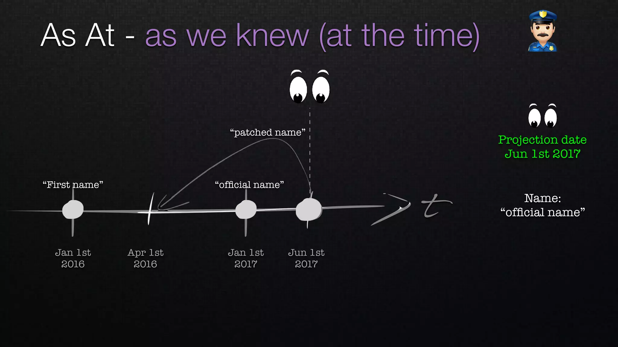 As At - as we knew (at the time) "
Projection date
Jun 1st 2017
Name: 
“ofﬁcial name”t
Apr 1st 
2016
Jan 1st 
2016
Jan 1st 
2017
Jun 1st 
2017
“First name” “ofﬁcial name”
“patched name”
 