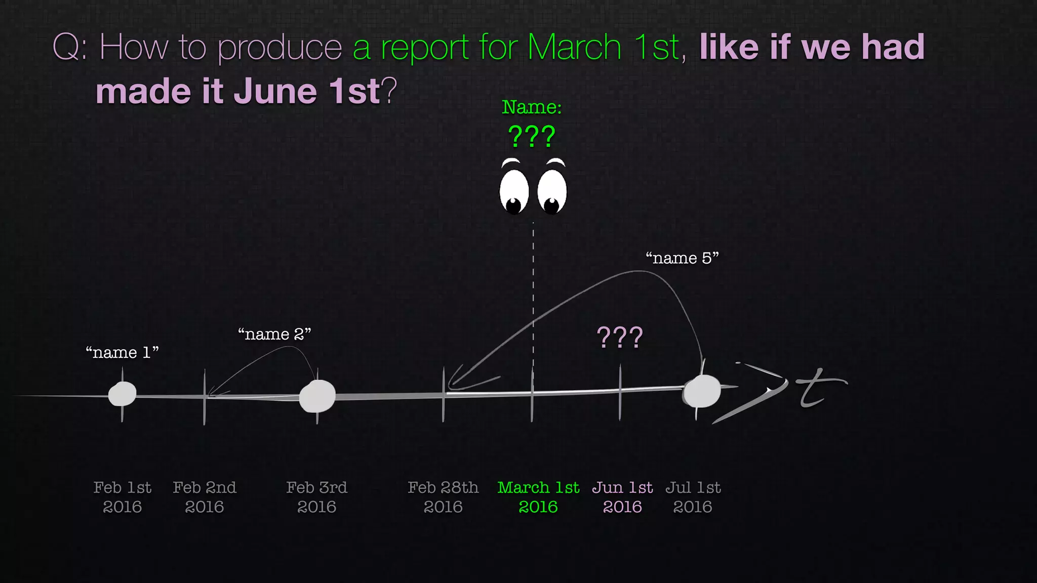 t
“name 1”
“name 2”
“name 5”
Feb 2nd 
2016
Feb 1st 
2016
Feb 28th 
2016
March 1st 
2016
Feb 3rd 
2016
Jul 1st 
2016
Jun 1st 
2016
Q: How to produce a report for March 1st, like if we had
made it June 1st? Name: 
???
???
 