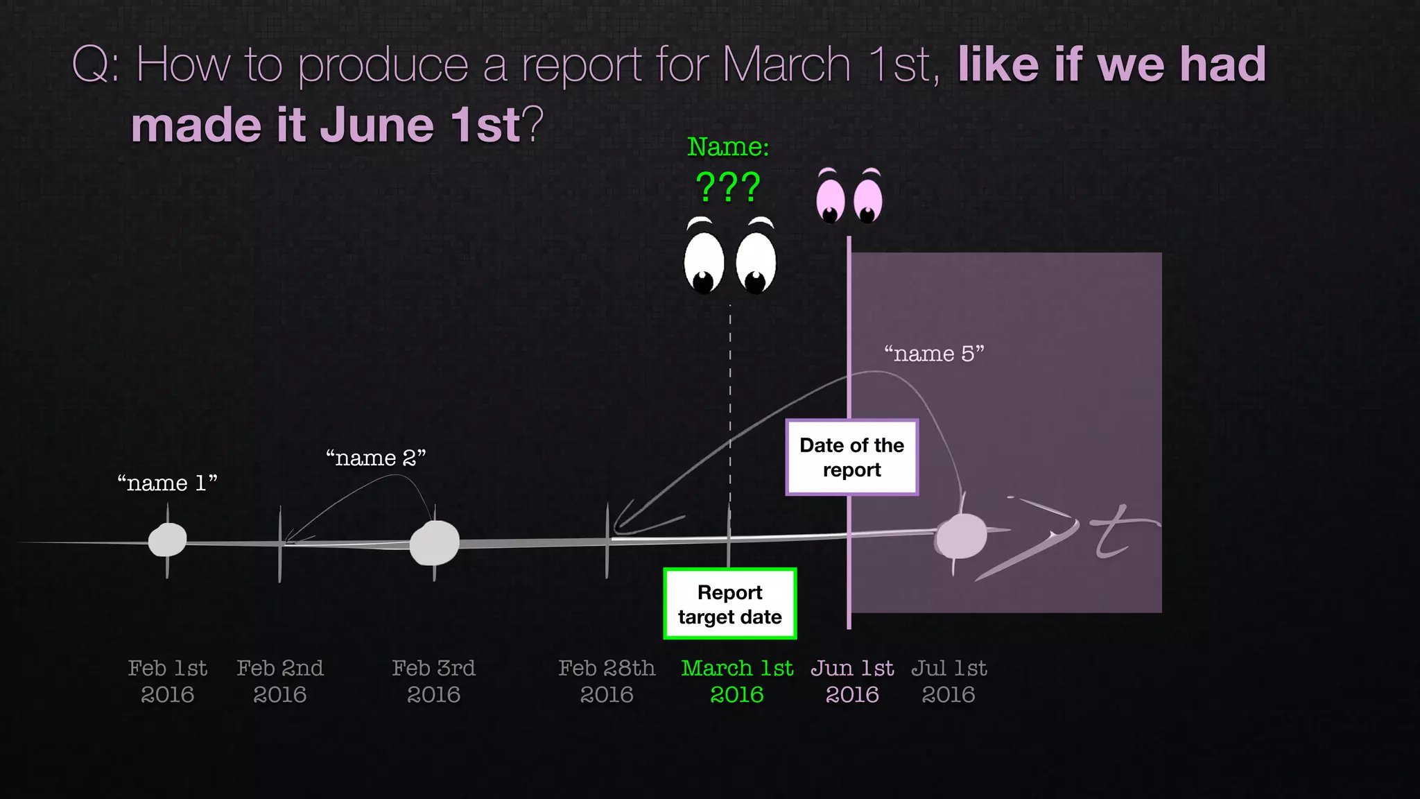 t
Feb 2nd 
2016
Feb 1st 
2016
Feb 28th 
2016
March 1st 
2016
“name 1”
“name 2”
“name 5”
Feb 3rd 
2016
Jul 1st 
2016
Jun 1st 
2016
Q: How to produce a report for March 1st, like if we had
made it June 1st? Name: 
???
Date of the
report
Report
target date
 