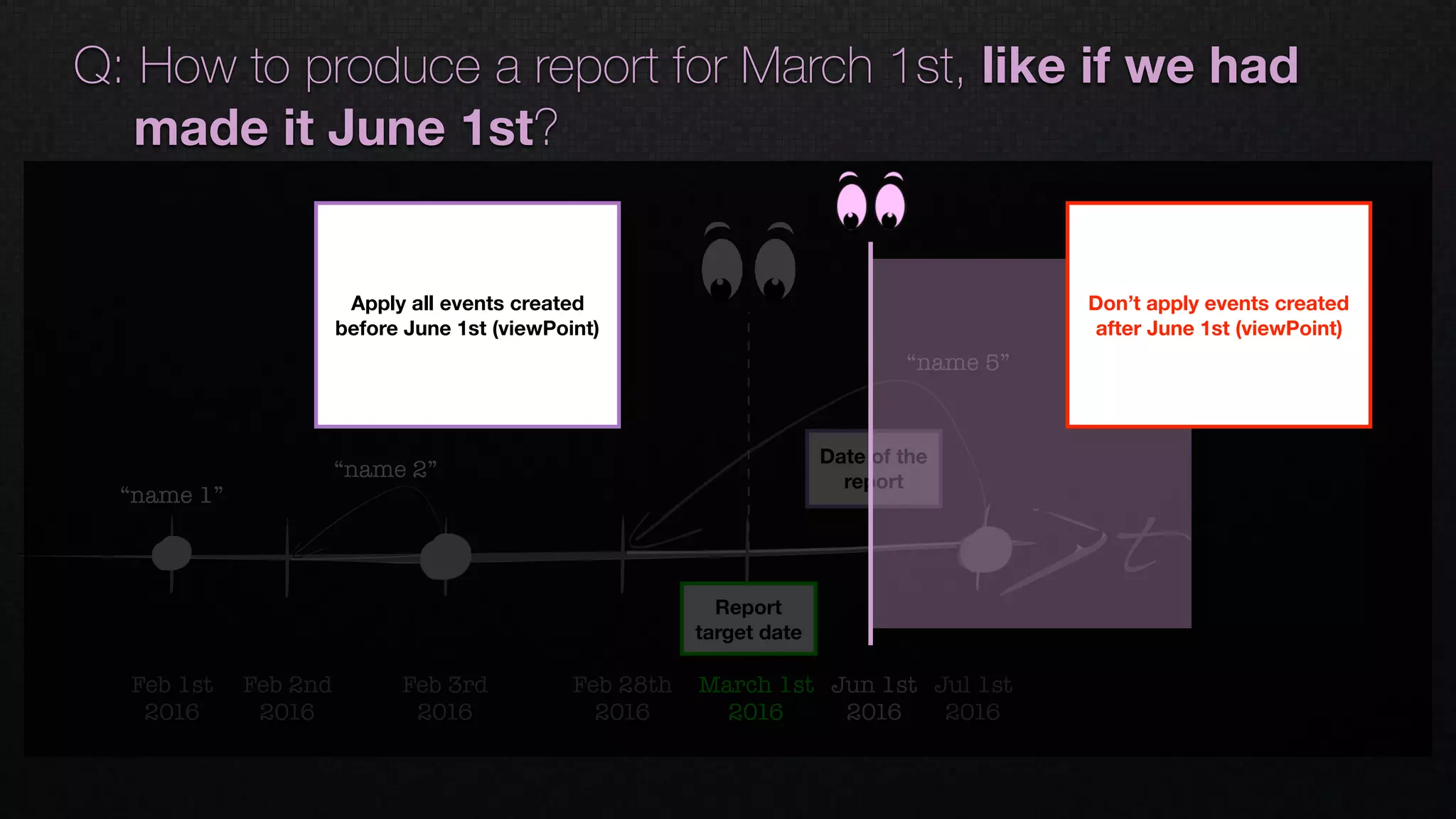t
Feb 2nd 
2016
Feb 1st 
2016
Feb 28th 
2016
March 1st 
2016
“name 1”
“name 2”
“name 5”
Feb 3rd 
2016
Jul 1st 
2016
Jun 1st 
2016
Q: How to produce a report for March 1st, like if we had
made it June 1st?
Date of the
report
Report
target date
Apply all events created
before June 1st (viewPoint)
Don’t apply events created
after June 1st (viewPoint)
 