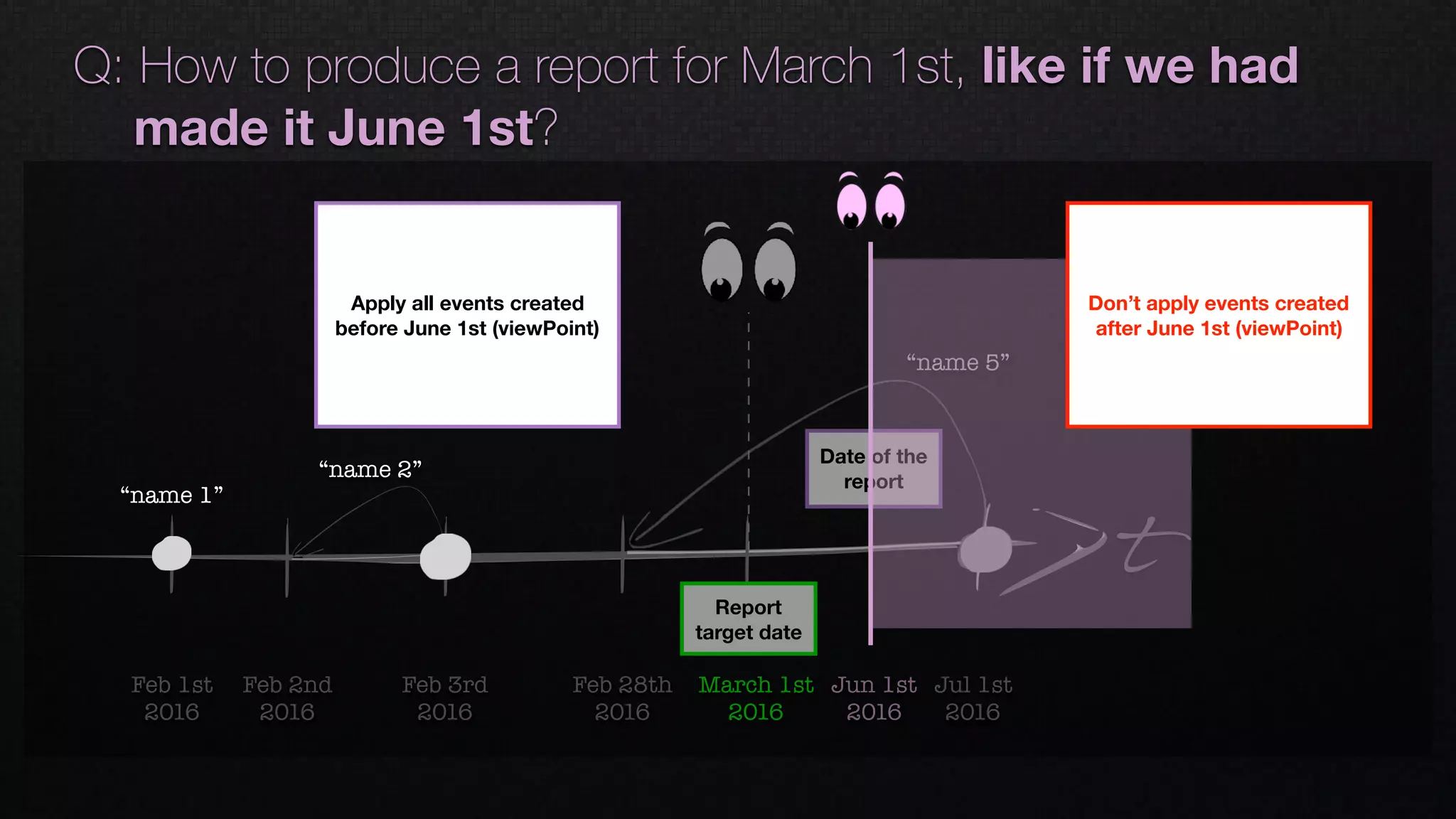 t
Feb 2nd 
2016
Feb 1st 
2016
Feb 28th 
2016
March 1st 
2016
“name 5”
Feb 3rd 
2016
Jul 1st 
2016
Jun 1st 
2016
Q: How to produce a report for March 1st, like if we had
made it June 1st?
Date of the
report
Report
target date
Apply all events created
before June 1st (viewPoint)
“name 1”
“name 2”
Don’t apply events created
after June 1st (viewPoint)
 