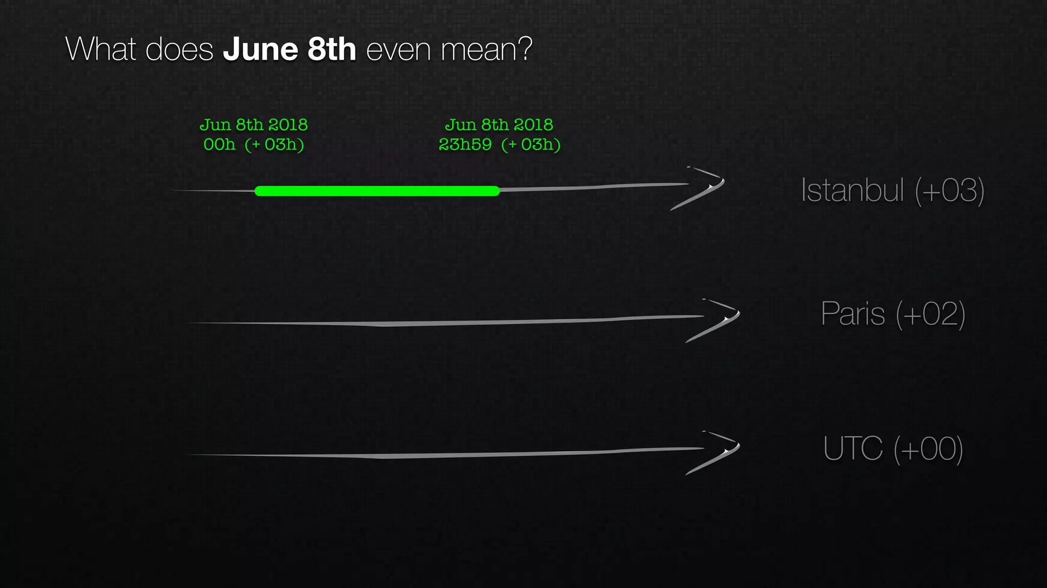UTC (+00)
Jun 8th 2018
00h (+ 03h)
Paris (+02)
Istanbul (+03)
Jun 8th 2018
23h59 (+ 03h)
What does June 8th even mean?
 