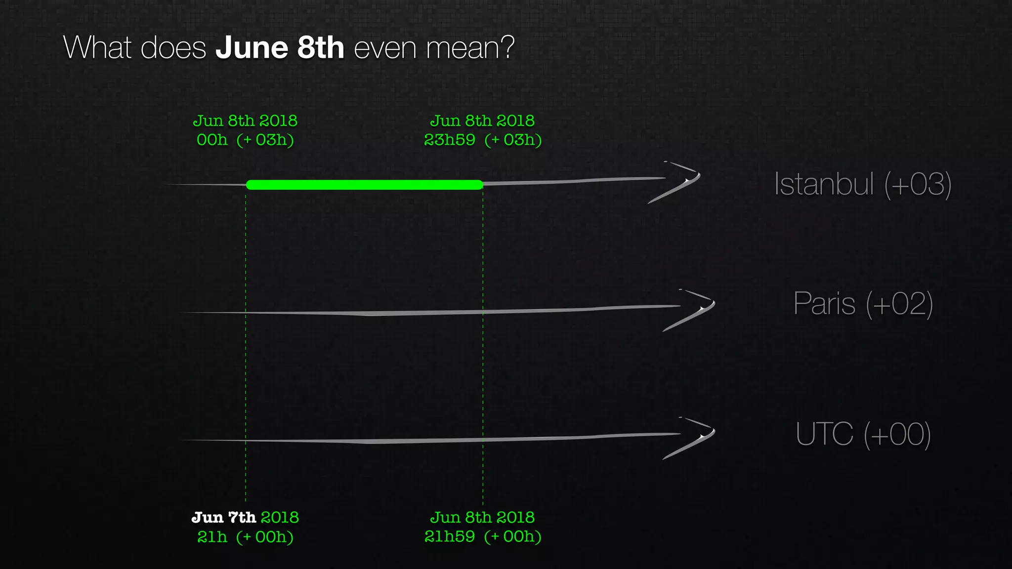 UTC (+00)
Jun 8th 2018
00h (+ 03h)
Jun 7th 2018
21h (+ 00h)
Paris (+02)
Istanbul (+03)
Jun 8th 2018
23h59 (+ 03h)
Jun 8th 2018
21h59 (+ 00h)
What does June 8th even mean?
 