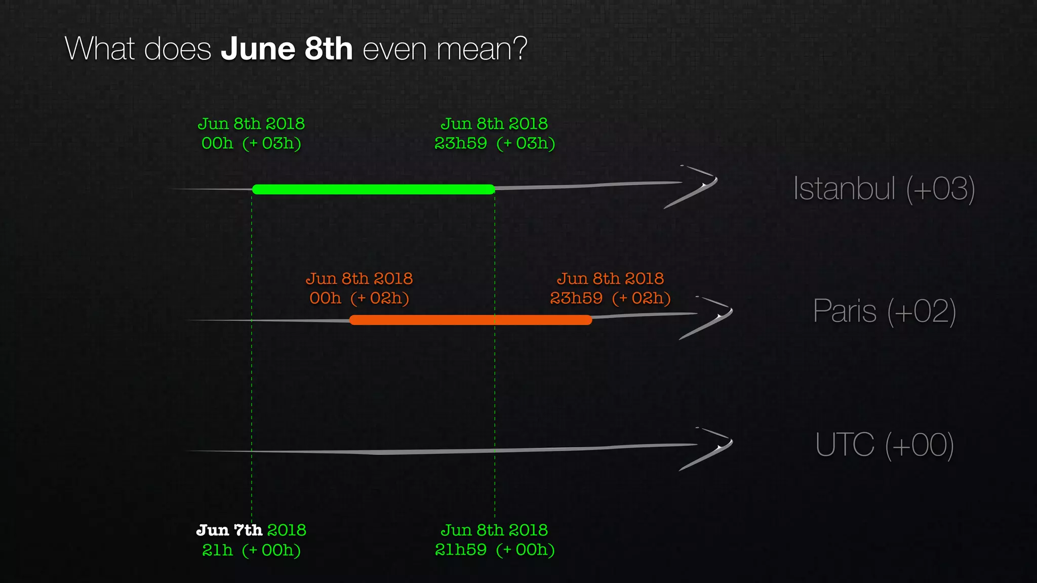 UTC (+00)
Paris (+02)
Istanbul (+03)
Jun 8th 2018
00h (+ 02h)
Jun 8th 2018
23h59 (+ 02h)
Jun 8th 2018
23h59 (+ 03h)
Jun 8th 2018
21h59 (+ 00h)
Jun 8th 2018
00h (+ 03h)
Jun 7th 2018
21h (+ 00h)
What does June 8th even mean?
 