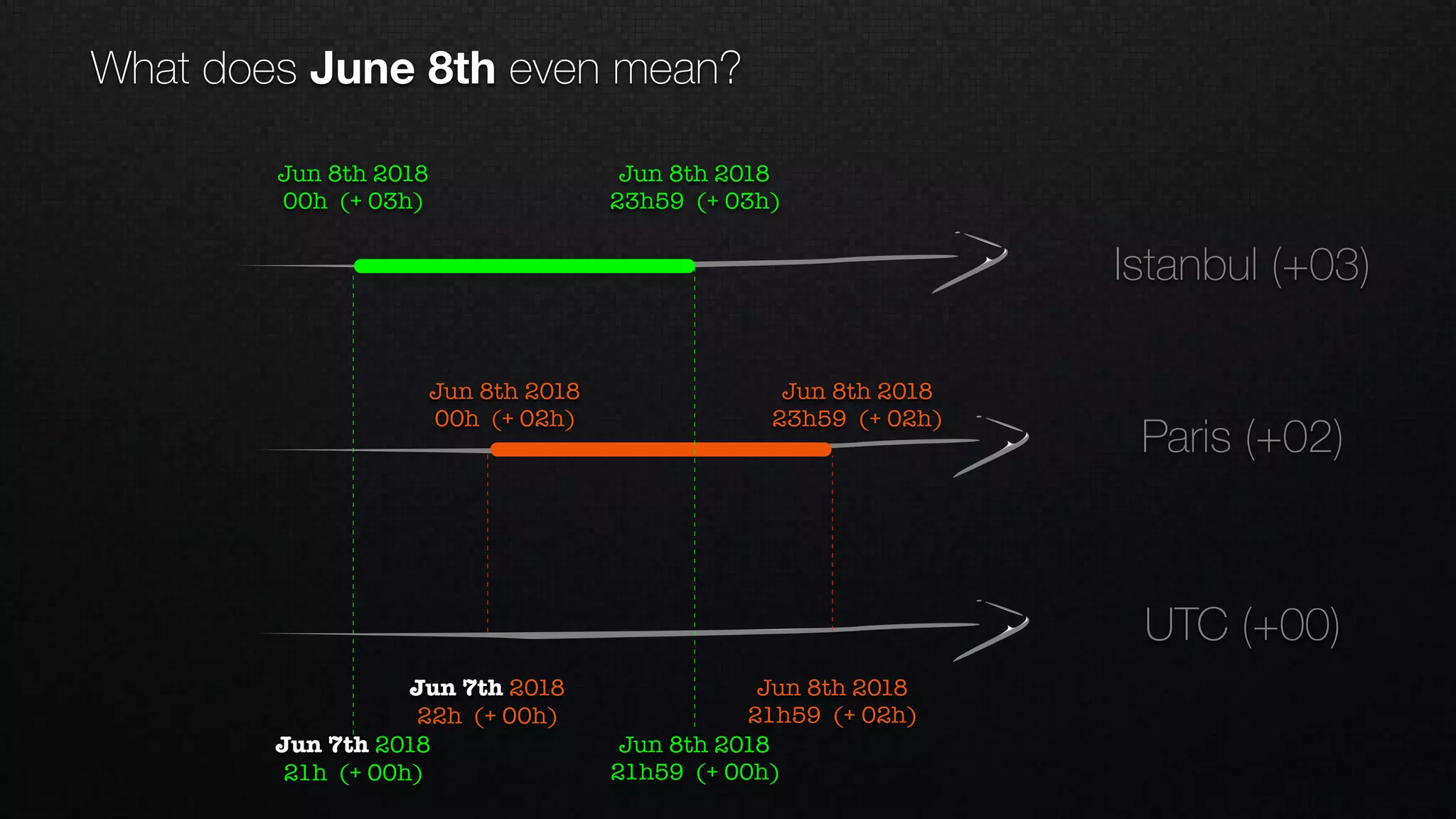 UTC (+00)
Paris (+02)
Istanbul (+03)
Jun 8th 2018
00h (+ 02h)
Jun 7th 2018
22h (+ 00h)
Jun 8th 2018
23h59 (+ 02h)
Jun 8th 2018
21h59 (+ 02h)
Jun 8th 2018
23h59 (+ 03h)
Jun 8th 2018
21h59 (+ 00h)
Jun 8th 2018
00h (+ 03h)
Jun 7th 2018
21h (+ 00h)
What does June 8th even mean?
 