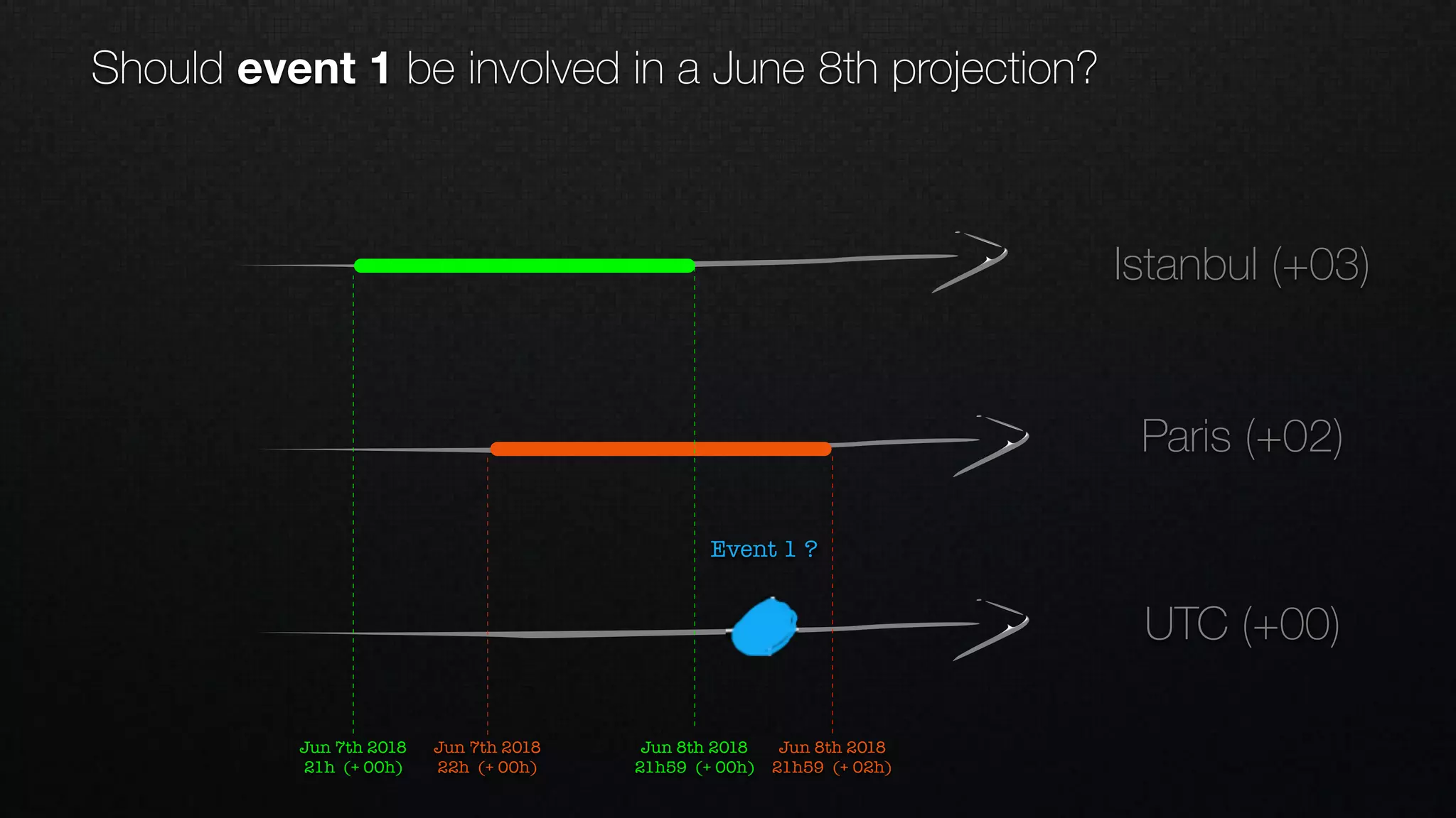 UTC (+00)
Paris (+02)
Istanbul (+03)
Jun 7th 2018
22h (+ 00h)
Jun 8th 2018
21h59 (+ 02h)
Jun 8th 2018
21h59 (+ 00h)
Jun 7th 2018
21h (+ 00h)
Event 1 ?
Should event 1 be involved in a June 8th projection?
 