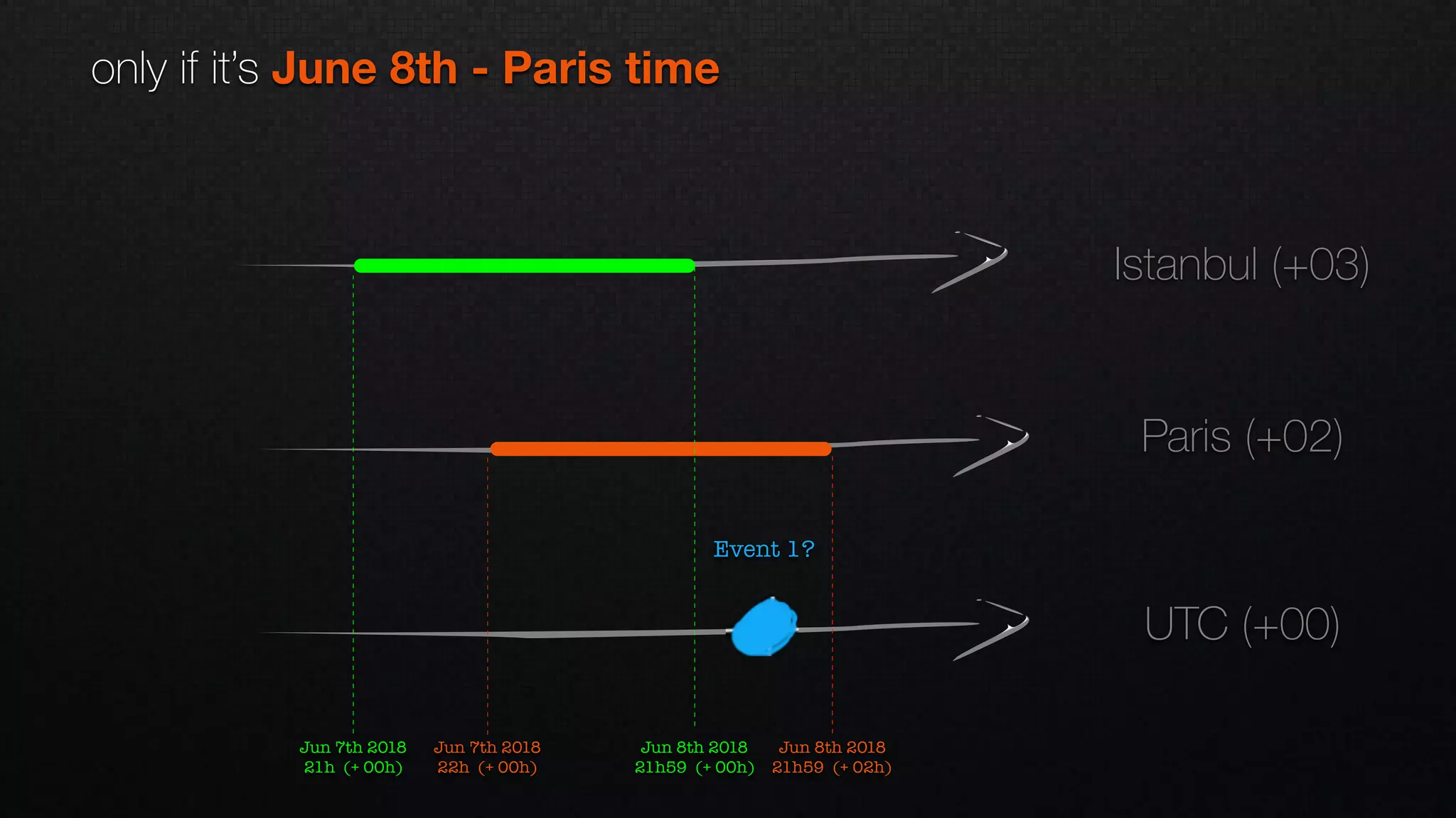 UTC (+00)
Paris (+02)
Istanbul (+03)
Jun 7th 2018
22h (+ 00h)
Jun 8th 2018
21h59 (+ 02h)
Jun 8th 2018
21h59 (+ 00h)
Jun 7th 2018
21h (+ 00h)
Event 1?
only if it’s June 8th - Paris time
 