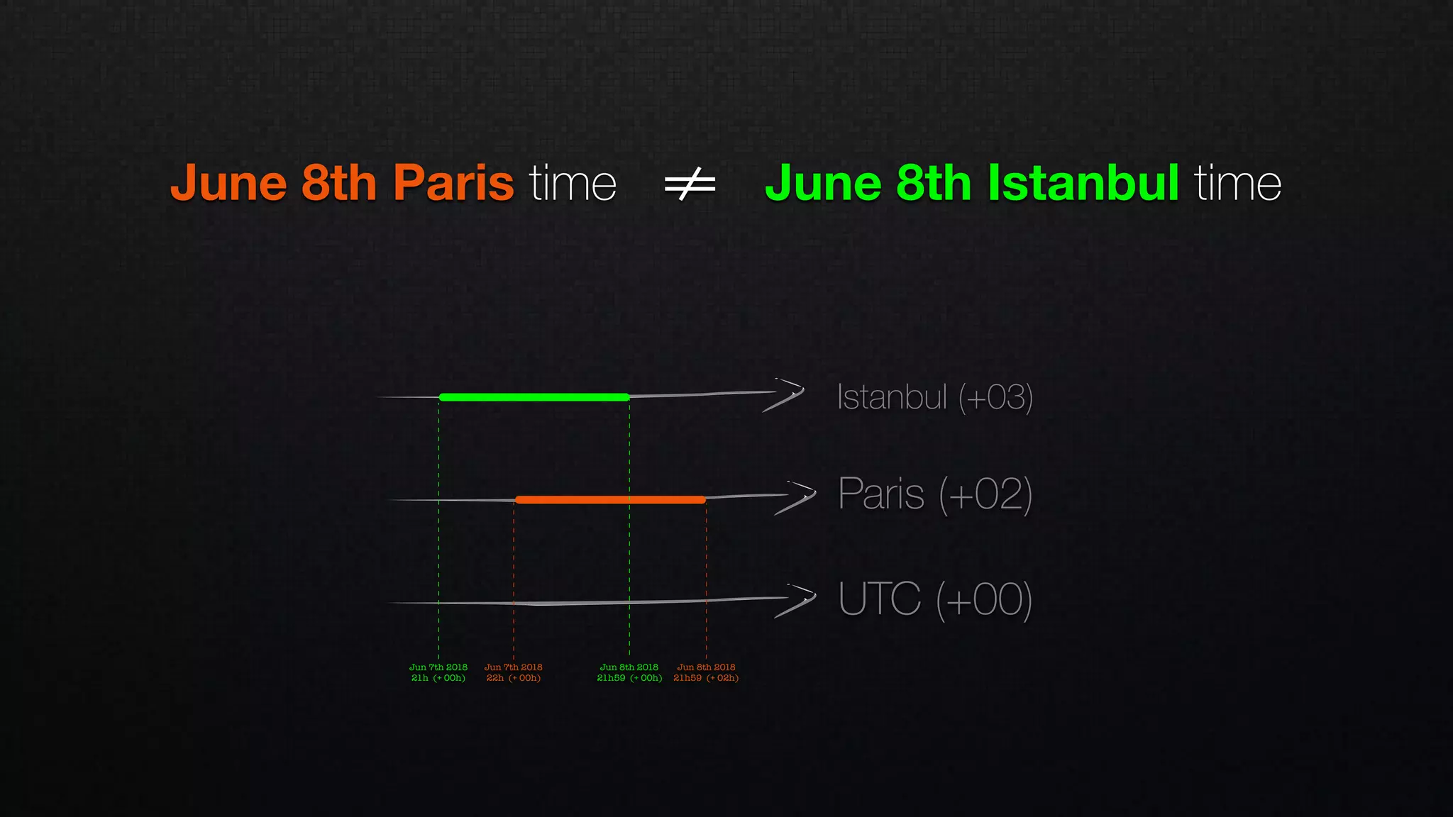 UTC (+00)
Paris (+02)
Istanbul (+03)
Jun 7th 2018
22h (+ 00h)
Jun 8th 2018
21h59 (+ 02h)
Jun 8th 2018
21h59 (+ 00h)
Jun 7th 2018
21h (+ 00h)
June 8th Paris time !!= June 8th Istanbul time
 
