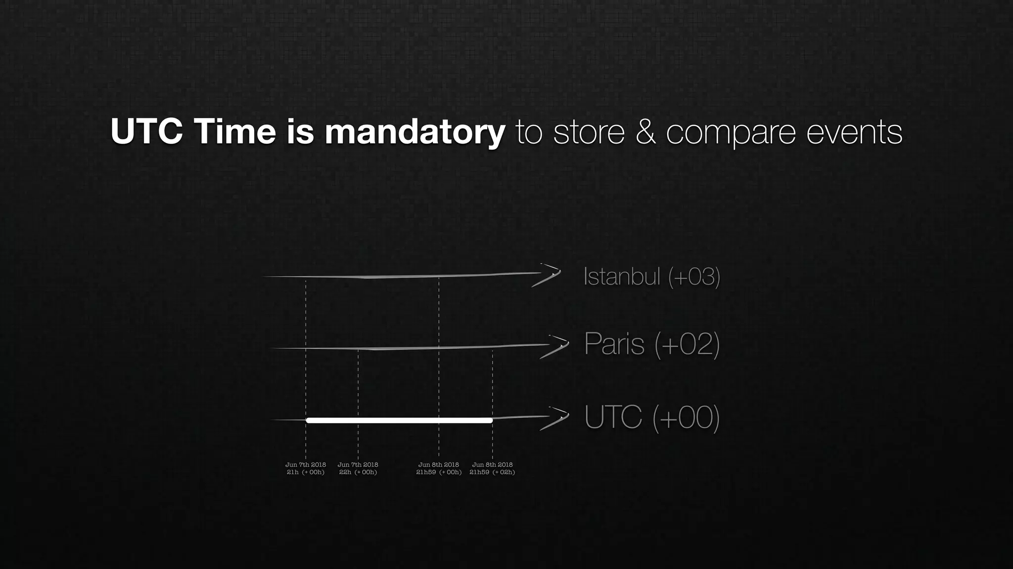 UTC Time is mandatory to store & compare events
UTC (+00)
Paris (+02)
Istanbul (+03)
Jun 7th 2018
22h (+ 00h)
Jun 8th 2018
21h59 (+ 02h)
Jun 8th 2018
21h59 (+ 00h)
Jun 7th 2018
21h (+ 00h)
 