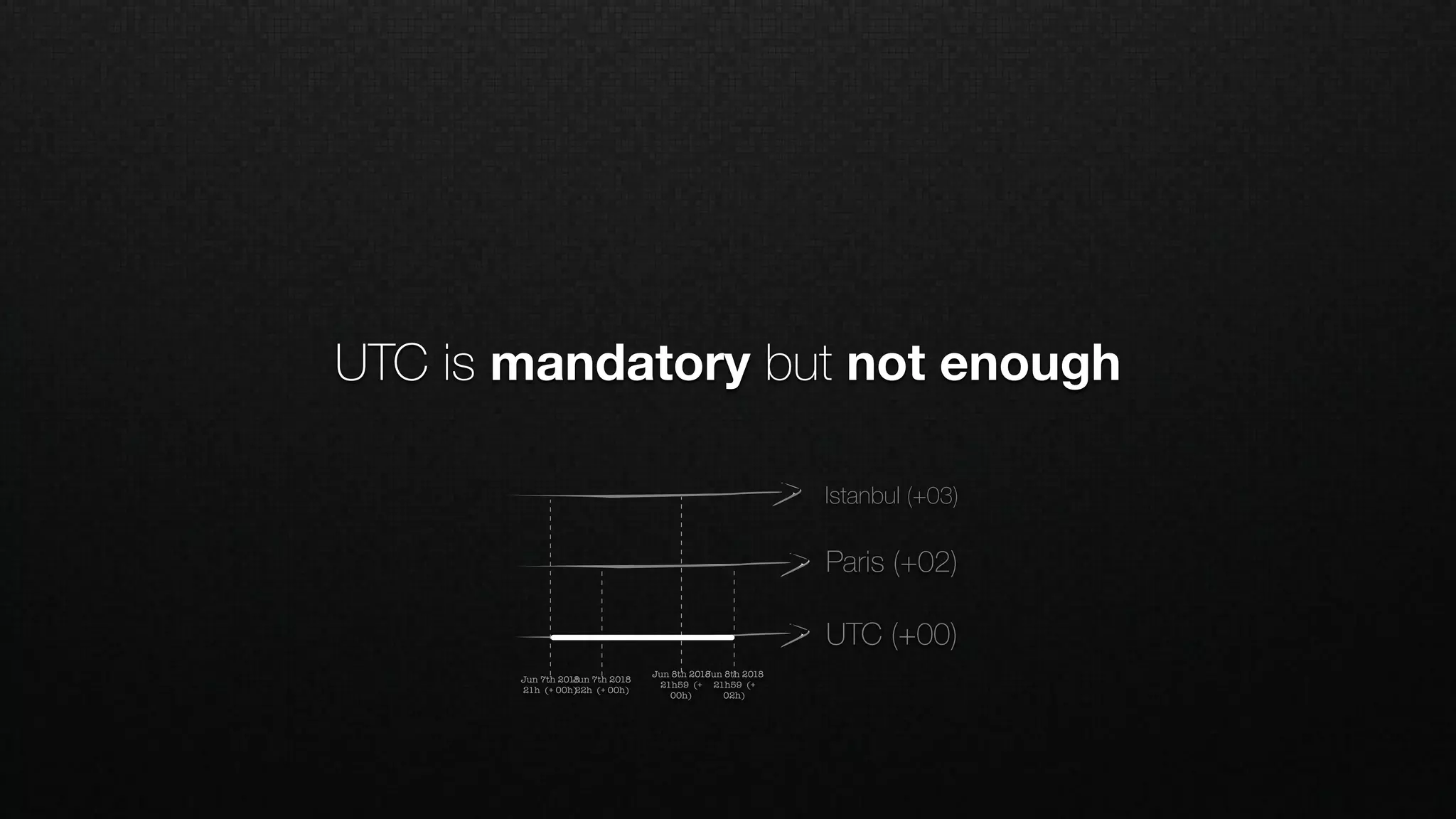 UTC is mandatory but not enough
UTC (+00)
Paris (+02)
Istanbul (+03)
Jun 7th 2018
22h (+ 00h)
Jun 8th 2018
21h59 (+
02h)
Jun 8th 2018
21h59 (+
00h)
Jun 7th 2018
21h (+ 00h)
 