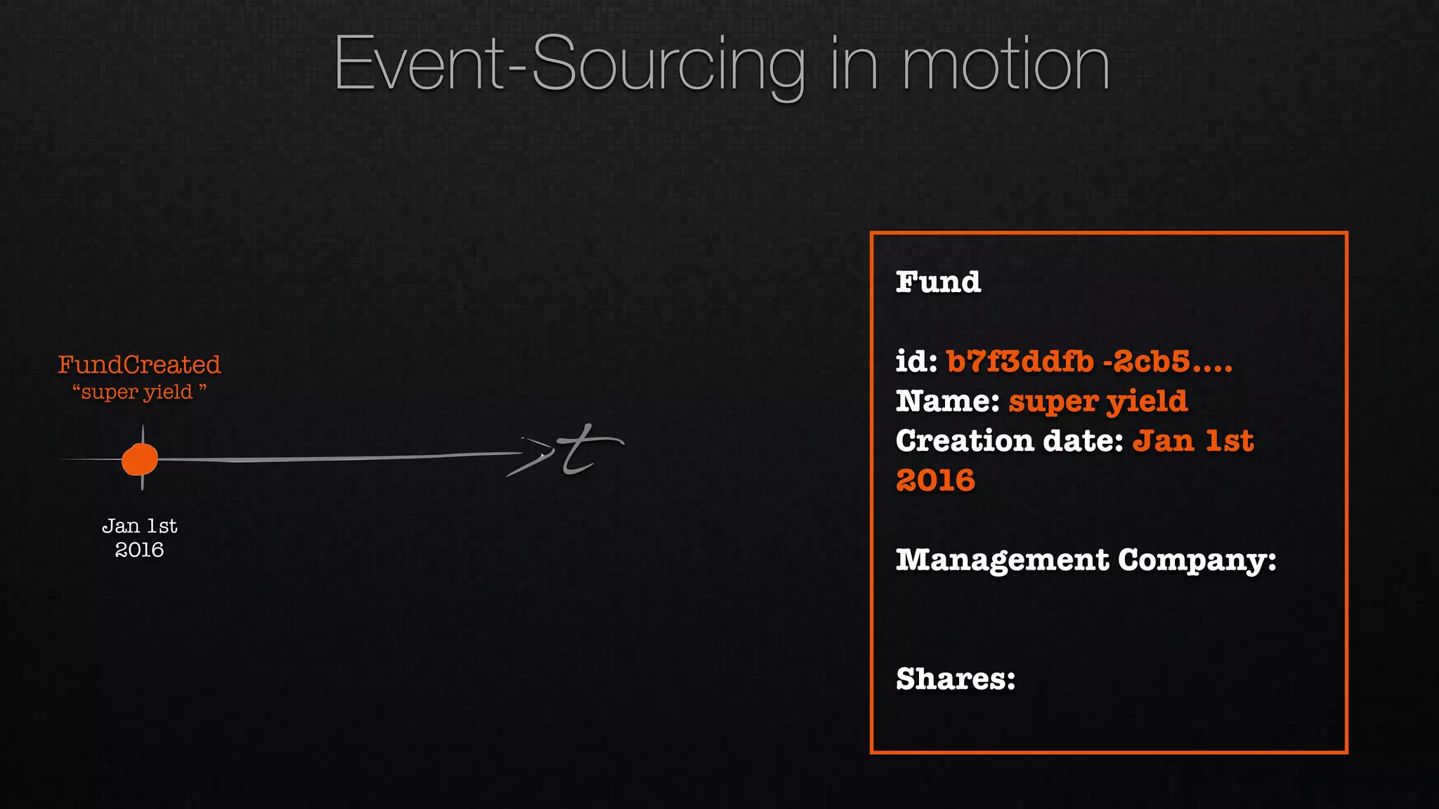 t
FundCreated 
“super yield ”
Jan 1st 
2016
Fund
id: b7f3ddfb -2cb5….
Name: super yield
Creation date: Jan 1st
2016
Management Company:
Shares:
Event-Sourcing in motion
 