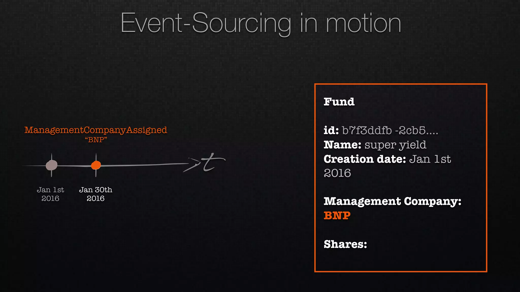 t
Jan 1st 
2016
ManagementCompanyAssigned 
“BNP”
Jan 30th 
2016
Fund
id: b7f3ddfb -2cb5….
Name: super yield
Creation date: Jan 1st
2016
Management Company:
BNP
Shares:
Event-Sourcing in motion
 