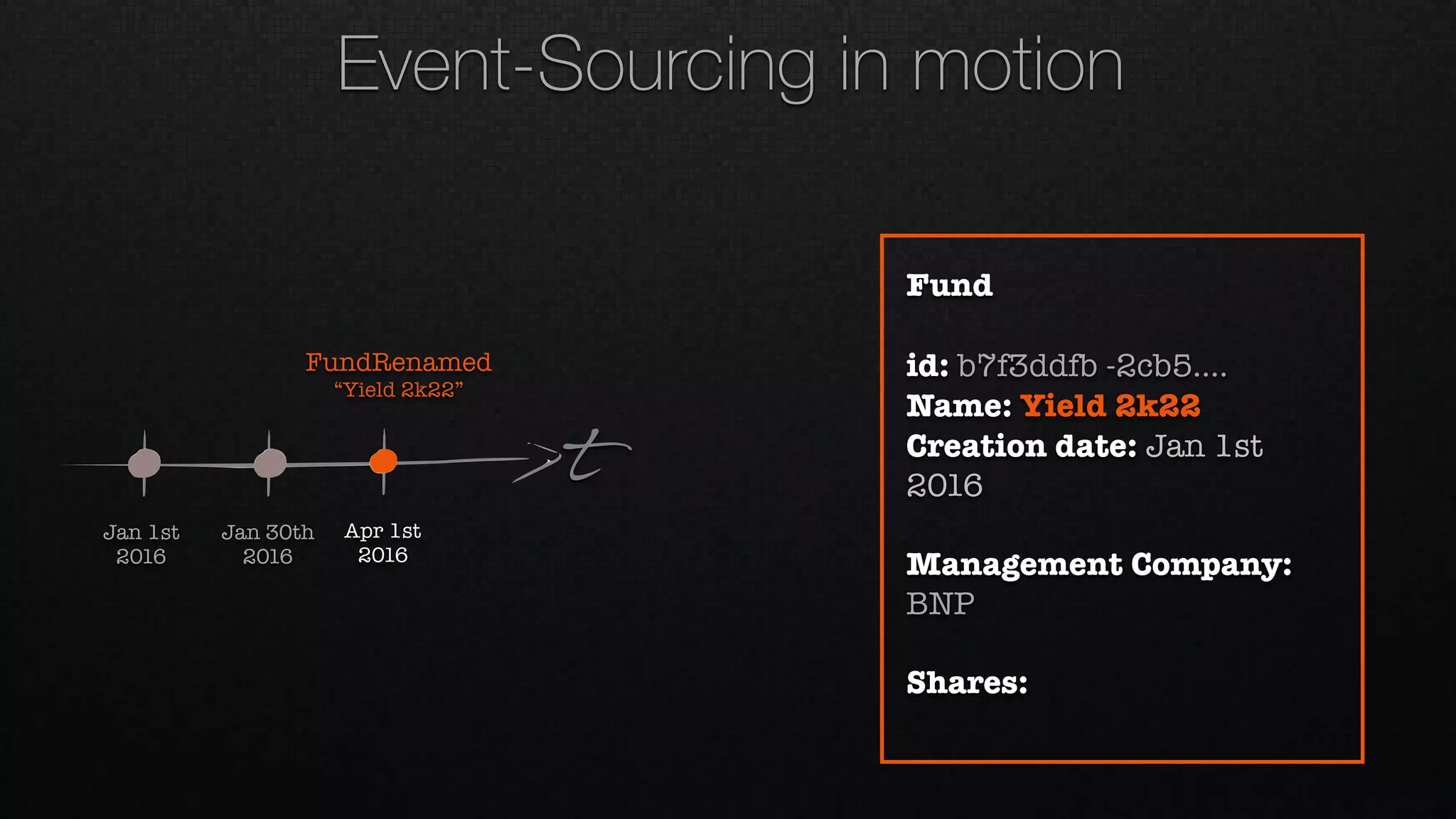 t
Jan 1st 
2016
Jan 30th 
2016
FundRenamed 
“Yield 2k22”
Apr 1st 
2016
Fund
id: b7f3ddfb -2cb5….
Name: Yield 2k22
Creation date: Jan 1st
2016
Management Company:
BNP
Shares:
Event-Sourcing in motion
 