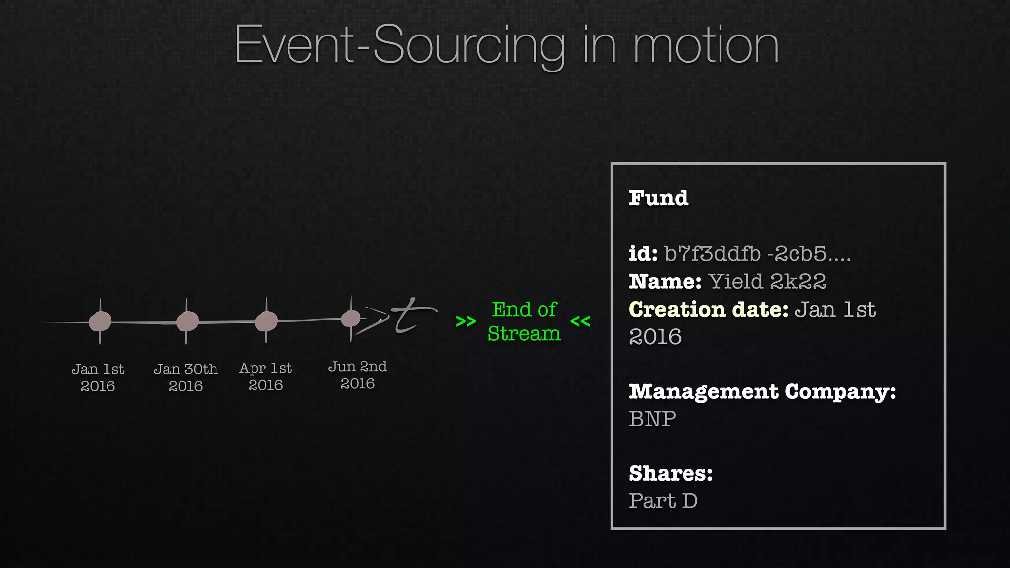 Fund
id: b7f3ddfb -2cb5….
Name: Yield 2k22
Creation date: Jan 1st
2016
Management Company:
BNP
Shares:
Part D
End of
Stream
>> <<t
Jan 1st 
2016
Jan 30th 
2016
Apr 1st 
2016
Jun 2nd 
2016
Event-Sourcing in motion
 