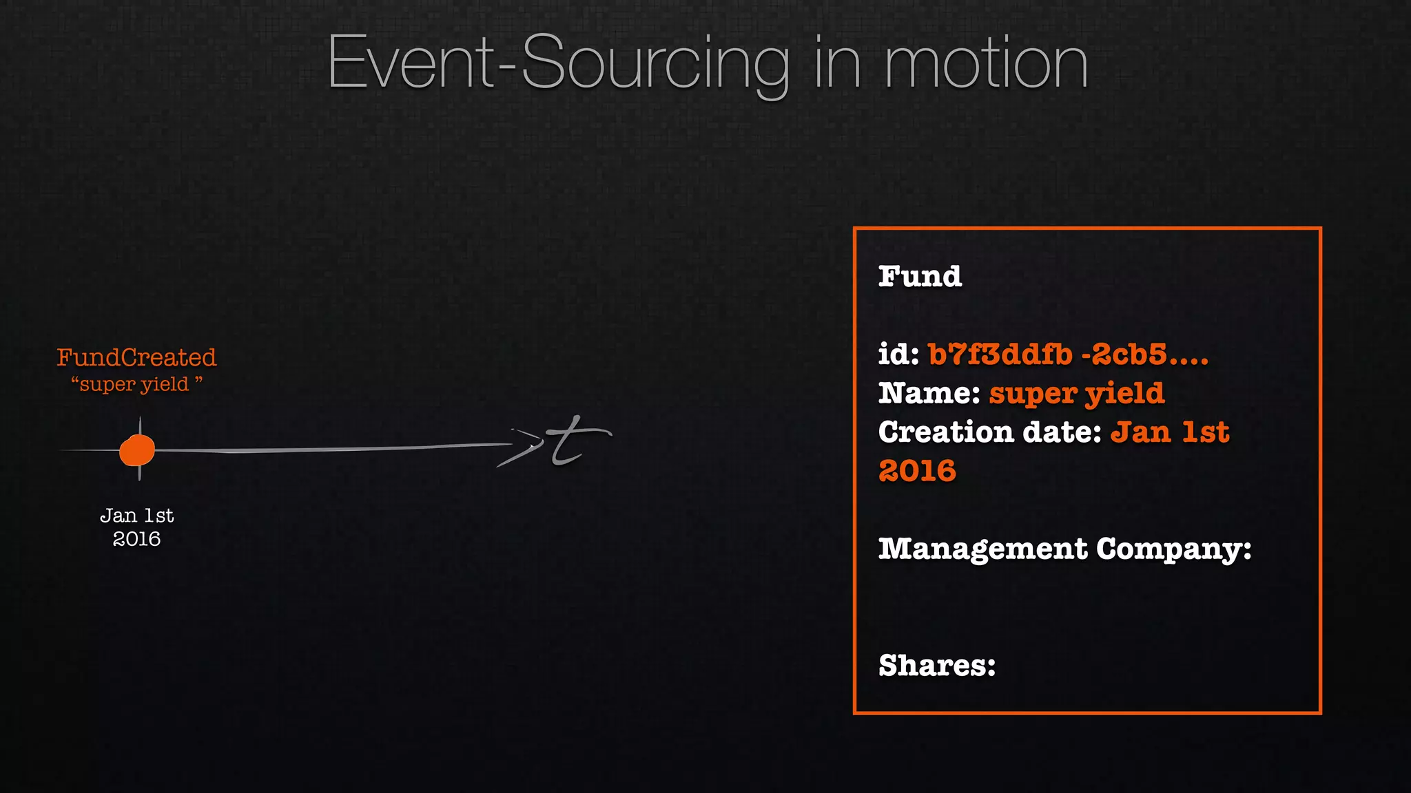 t
FundCreated 
“super yield ”
Jan 1st 
2016
Fund
id: b7f3ddfb -2cb5….
Name: super yield
Creation date: Jan 1st
2016
Management Company:
Shares:
Event-Sourcing in motion
 