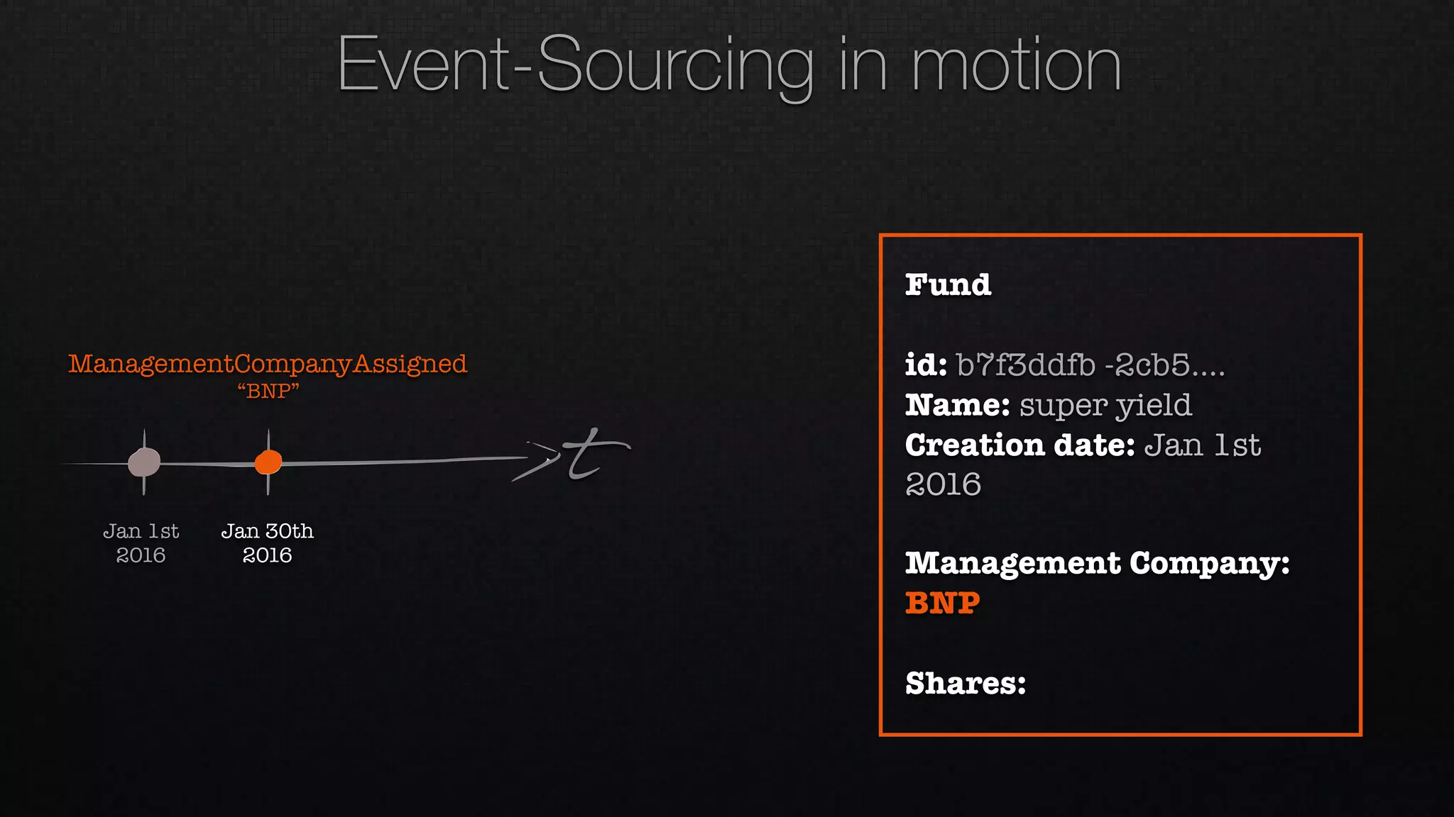 t
Jan 1st 
2016
ManagementCompanyAssigned 
“BNP”
Jan 30th 
2016
Fund
id: b7f3ddfb -2cb5….
Name: super yield
Creation date: Jan 1st
2016
Management Company:
BNP
Shares:
Event-Sourcing in motion
 
