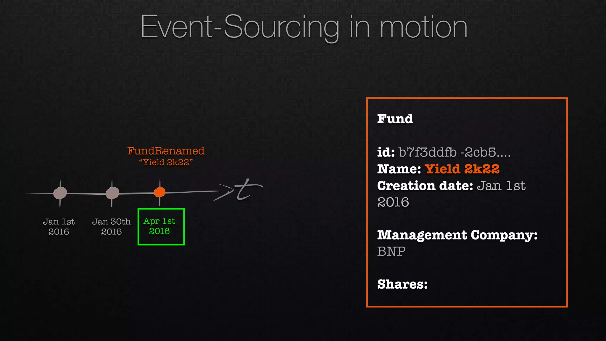 t
Jan 1st 
2016
Jan 30th 
2016
FundRenamed 
“Yield 2k22”
Apr 1st 
2016
Fund
id: b7f3ddfb -2cb5….
Name: Yield 2k22
Creation date: Jan 1st
2016
Management Company:
BNP
Shares:
Event-Sourcing in motion
 