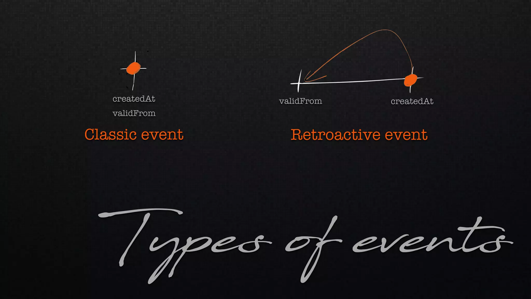 Types of events
validFrom
createdAt
Classic event
validFrom createdAt
Retroactive event
 