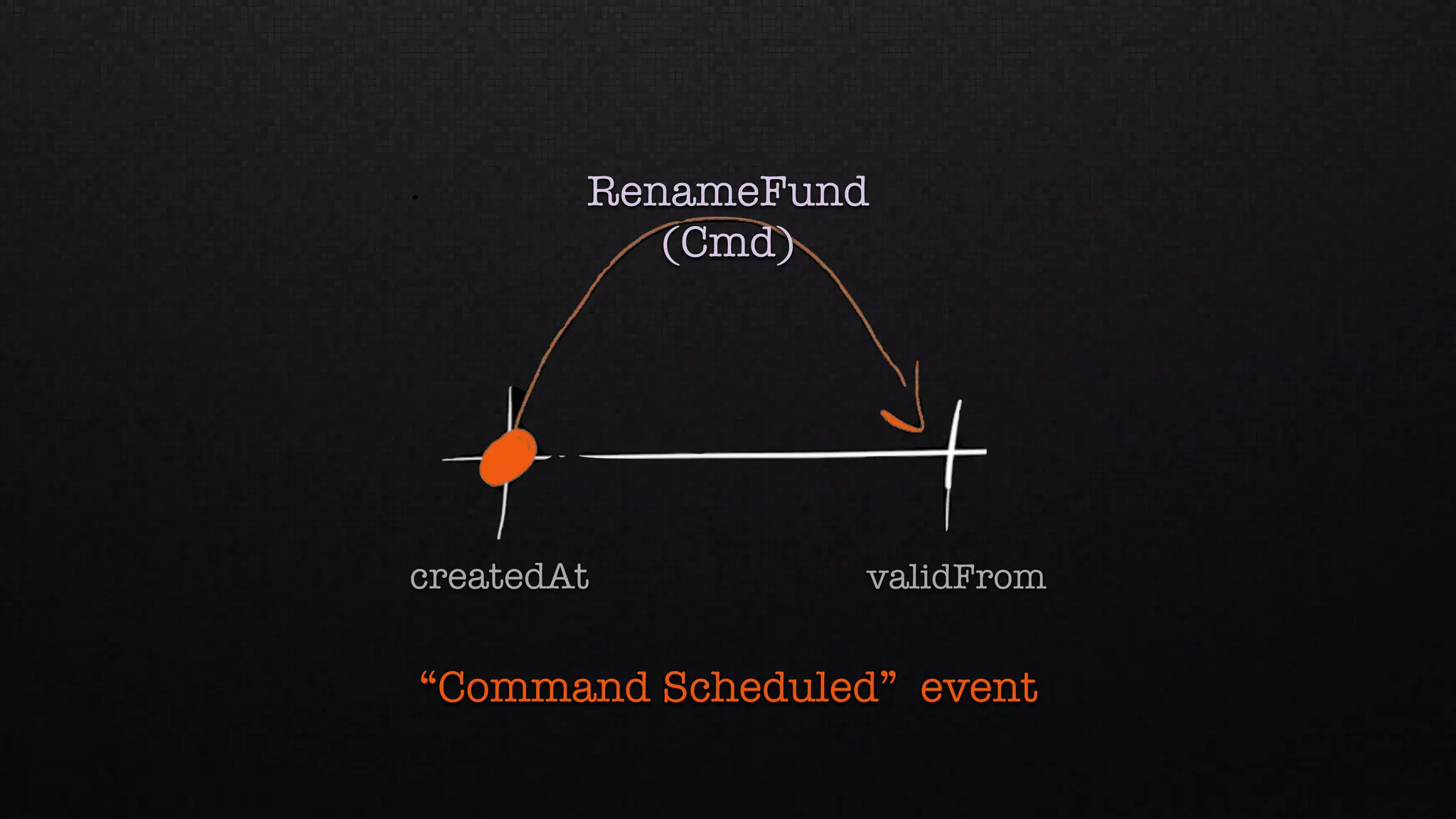 validFromcreatedAt
“Command Scheduled” event“Command Scheduled” event
RenameFund
(Cmd)
 