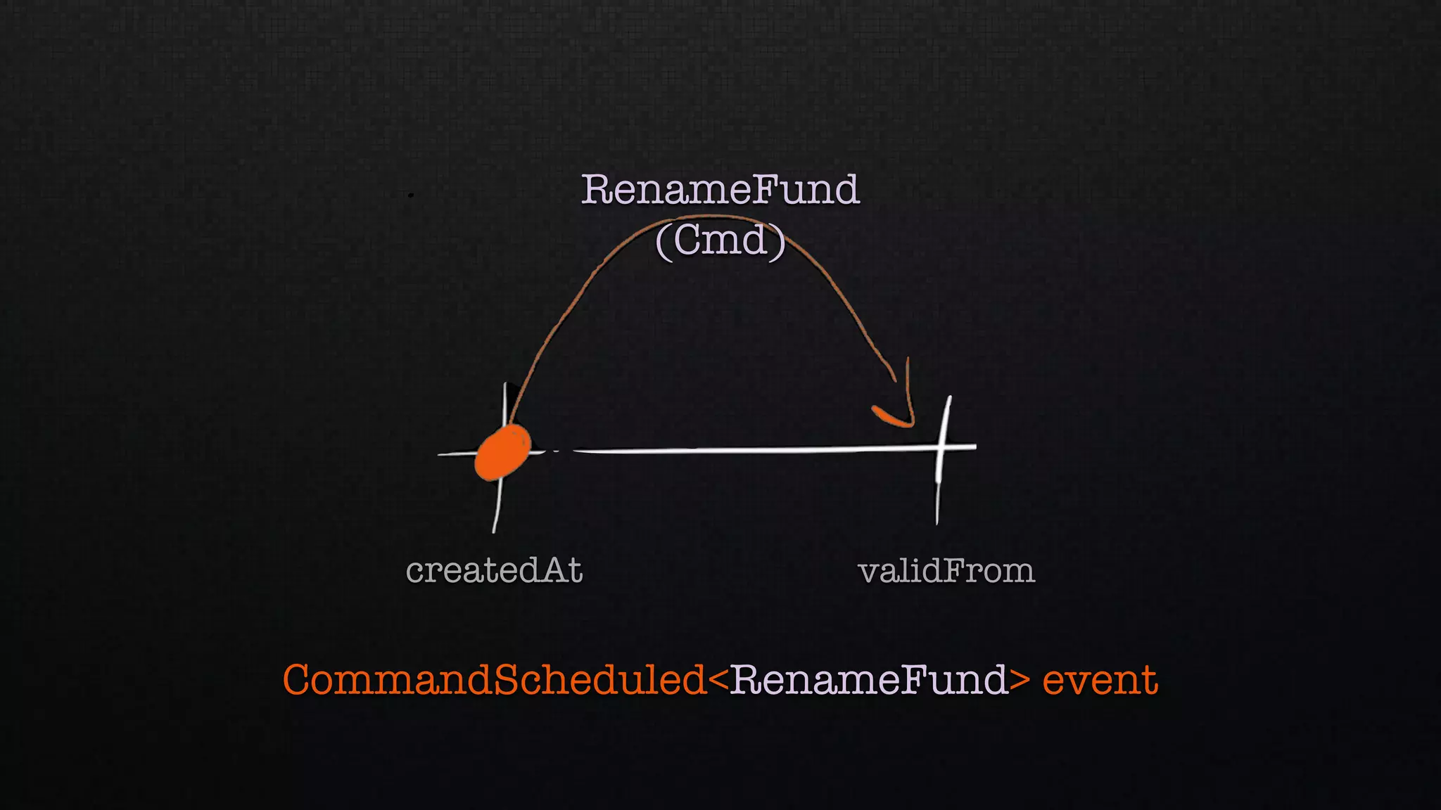 validFromcreatedAt
CommandScheduled<RenameFund> event
RenameFund
(Cmd)
 