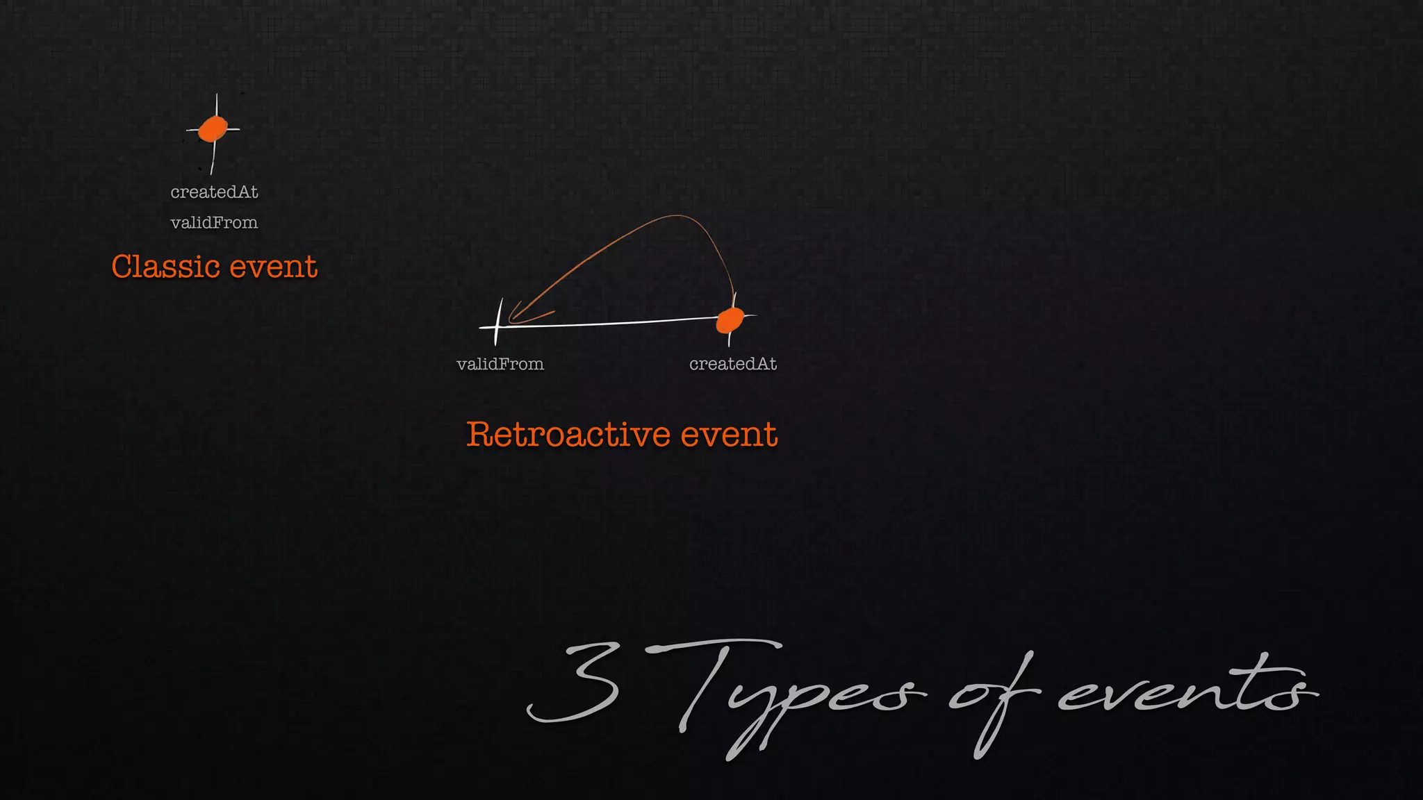 3 Types of events
validFrom
createdAt
Classic event
validFrom createdAt
Retroactive event
 