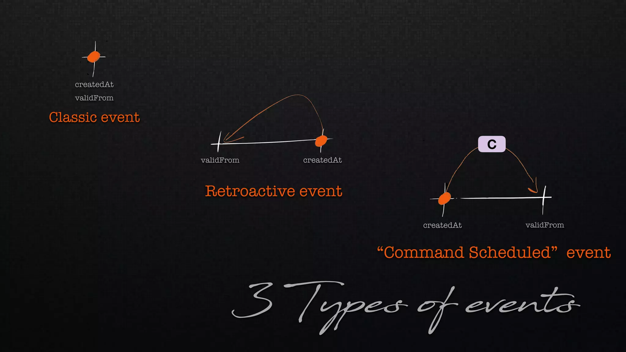 3 Types of events
validFrom
createdAt
Classic event
validFrom createdAt
Retroactive event
validFromcreatedAt
“Command Scheduled” event
C
 
