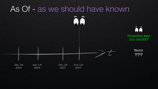 As Of - as we should have known
t
Apr 1st 
2016
Jan 1st 
2016
Jan 1st 
2017
Jun 1st 
2017
Name: 
???
Projection date
Jun 1st 2017
 